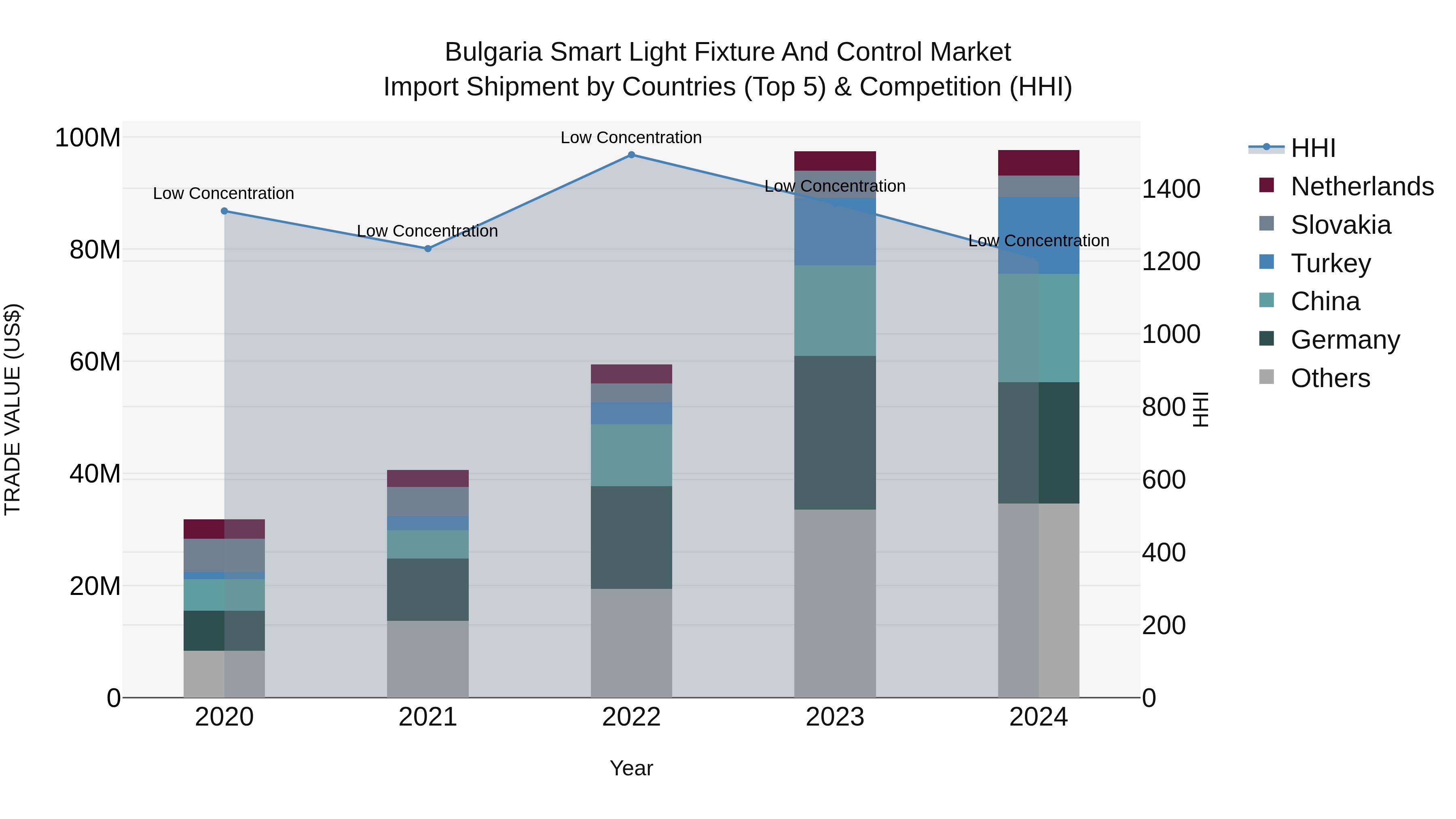 Bulgaria Smart Light Fixture and Control Market Top 5 Importing Countries and Market Competition (HHI) Analysis