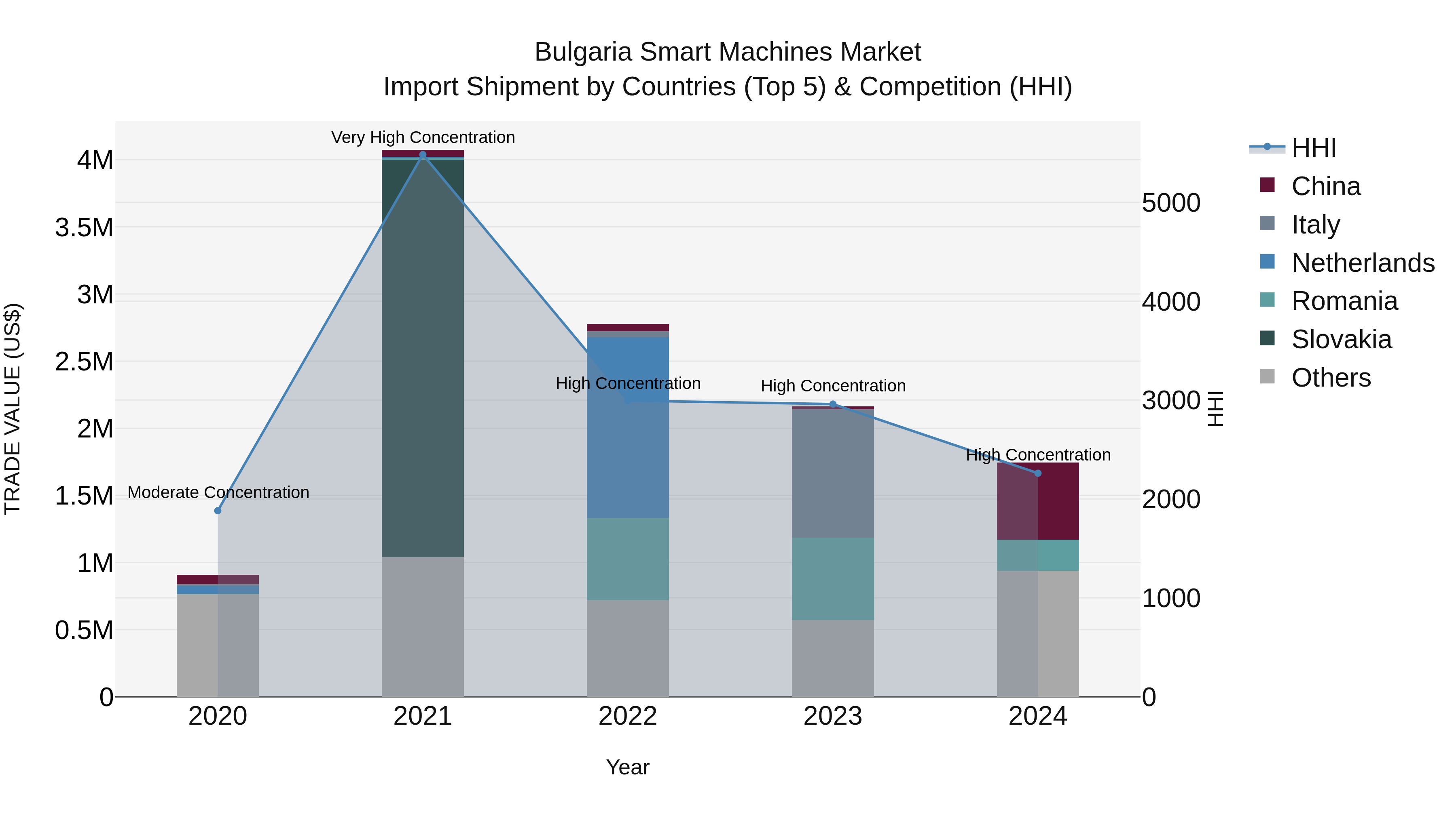 Bulgaria Smart Machines Market Top 5 Importing Countries and Market Competition (HHI) Analysis