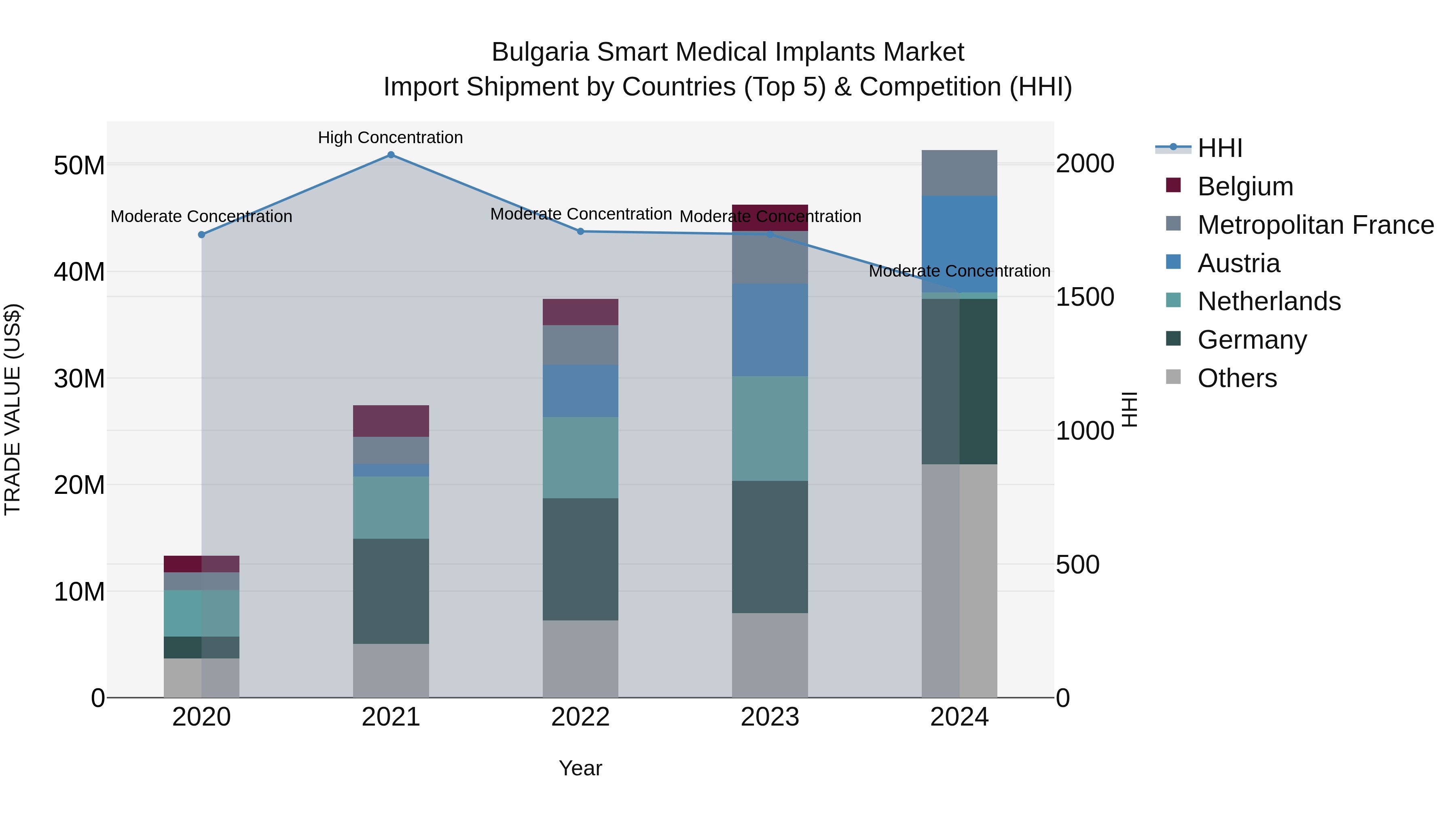Bulgaria Smart Medical Implants Market Top 5 Importing Countries and Market Competition (HHI) Analysis