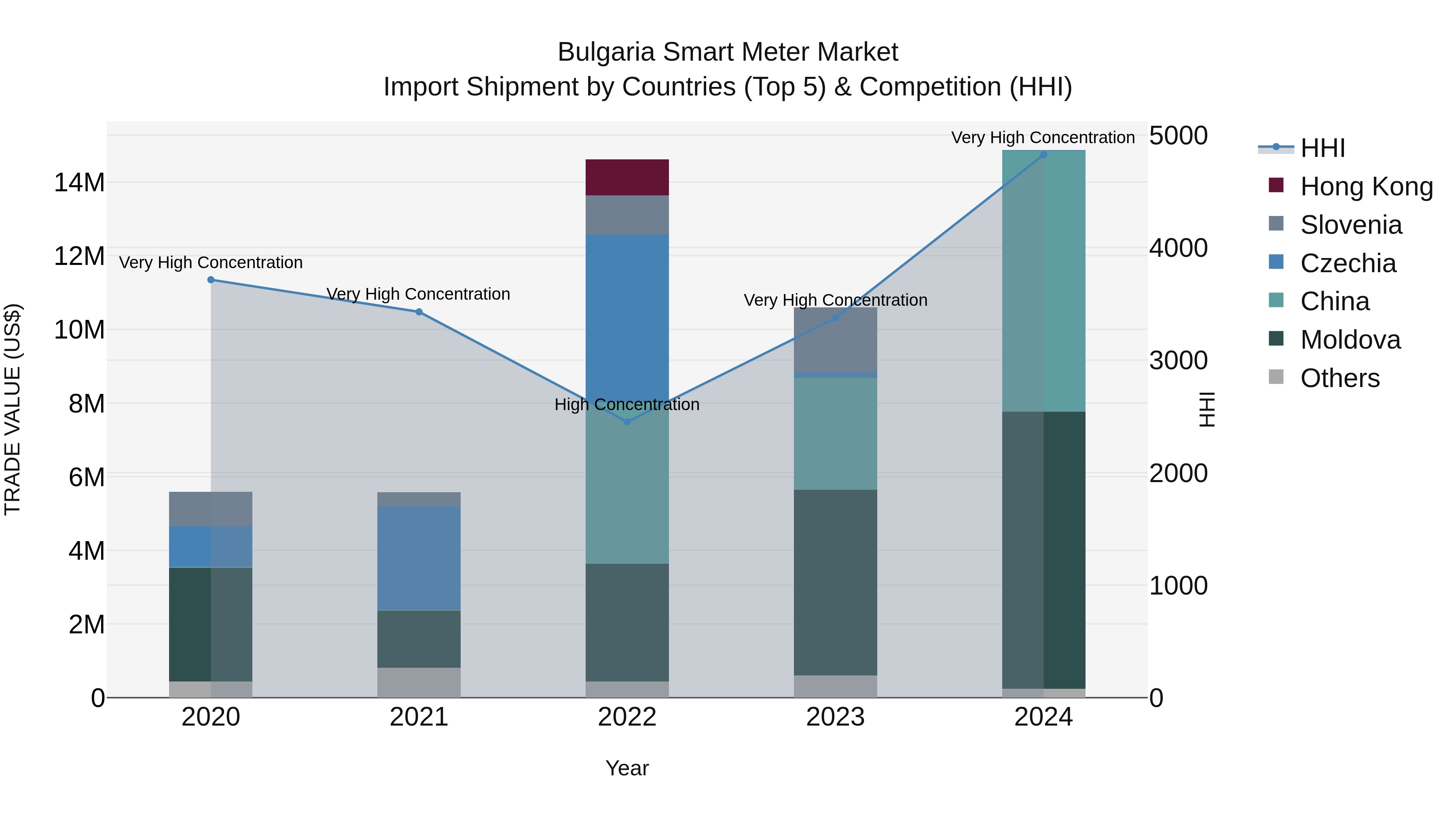 Bulgaria Smart Meter Market Top 5 Importing Countries and Market Competition (HHI) Analysis