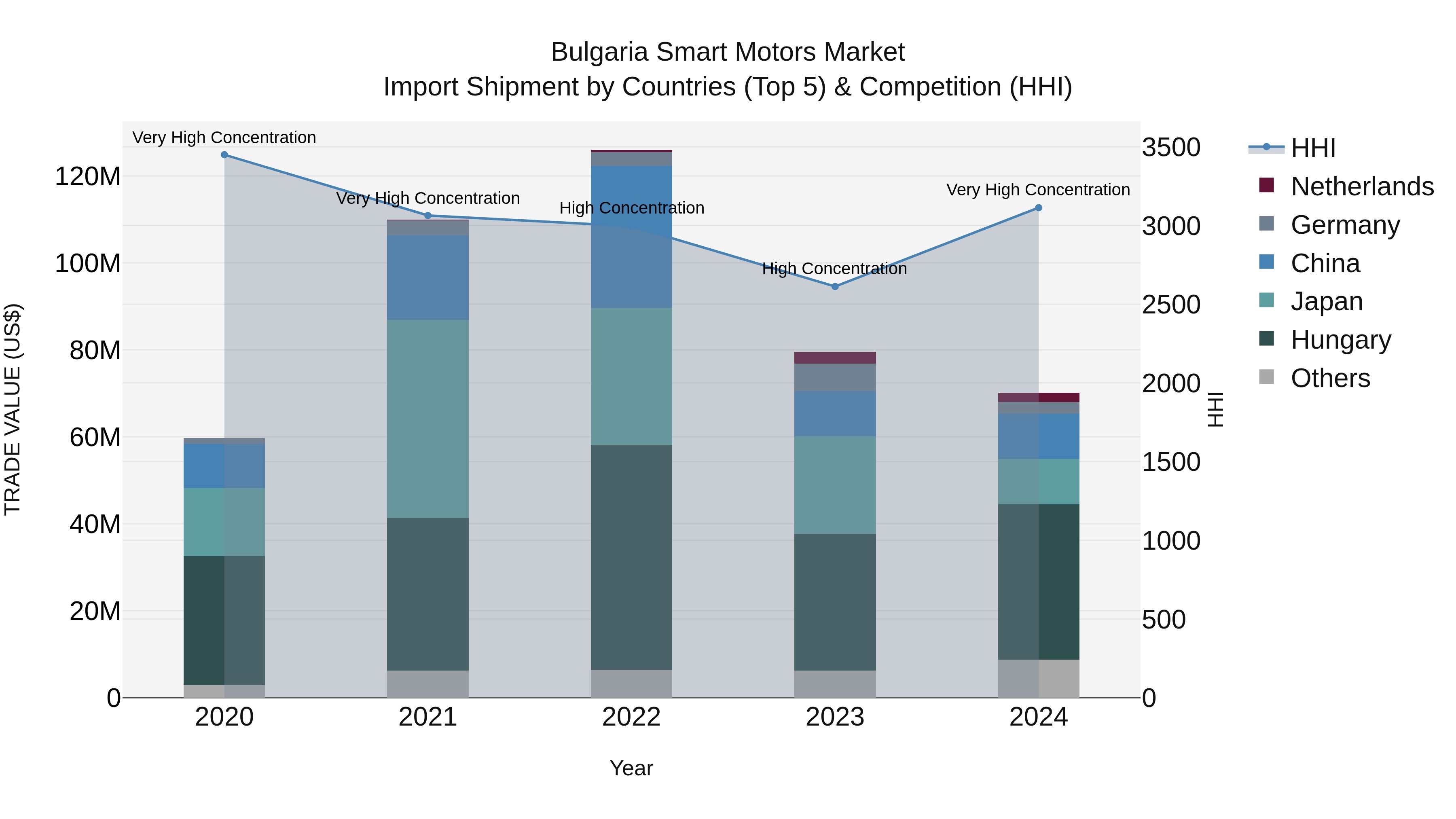 Bulgaria Smart Motors Market Top 5 Importing Countries and Market Competition (HHI) Analysis