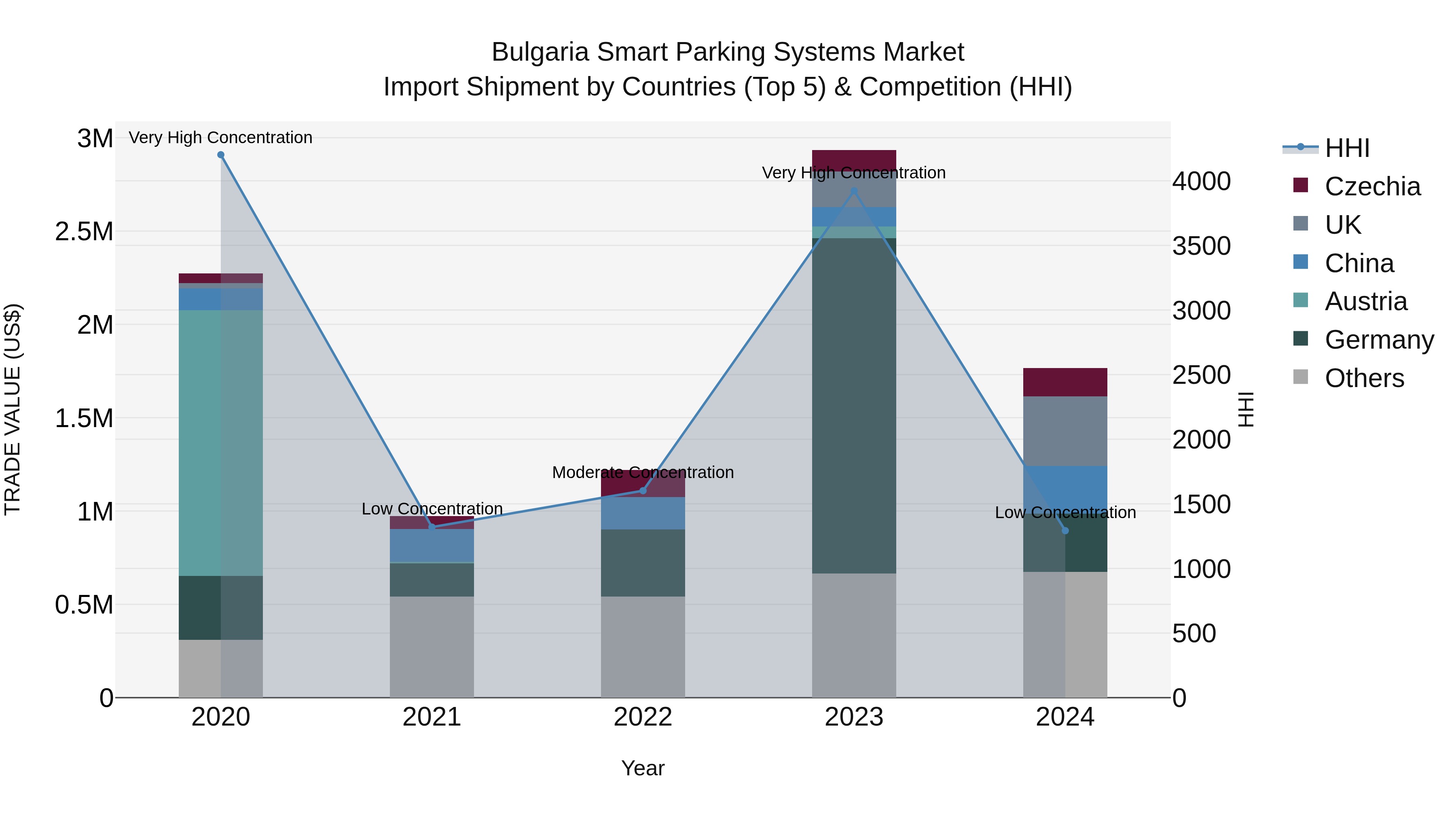 Bulgaria Smart Parking Systems Market Top 5 Importing Countries and Market Competition (HHI) Analysis