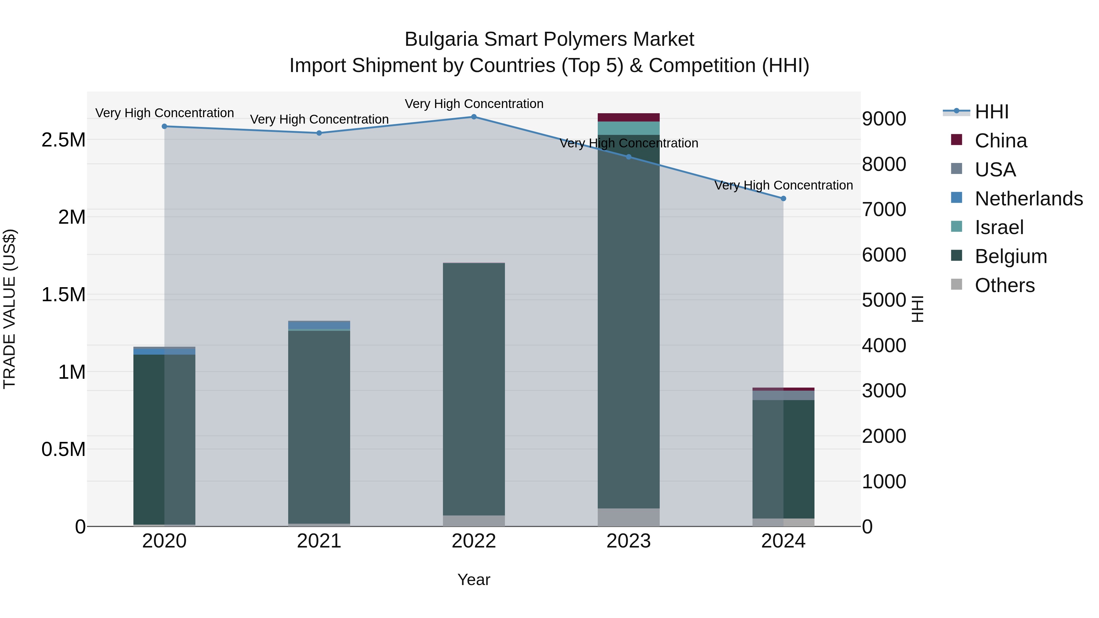 Bulgaria Smart Polymers Market Top 5 Importing Countries and Market Competition (HHI) Analysis