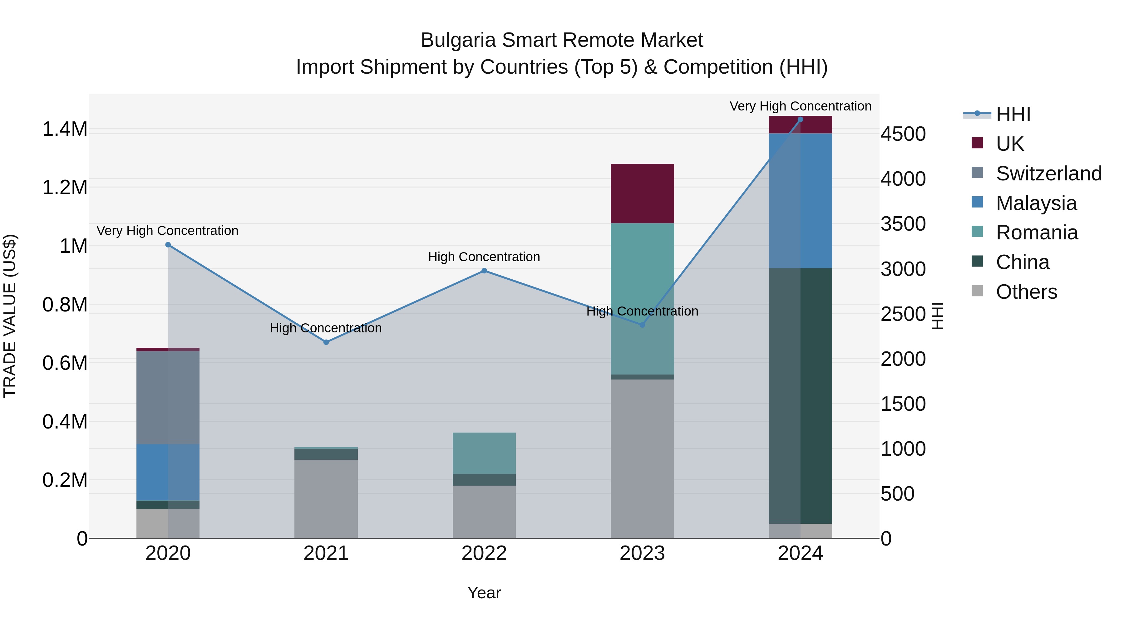 Bulgaria Smart Remote Market Top 5 Importing Countries and Market Competition (HHI) Analysis