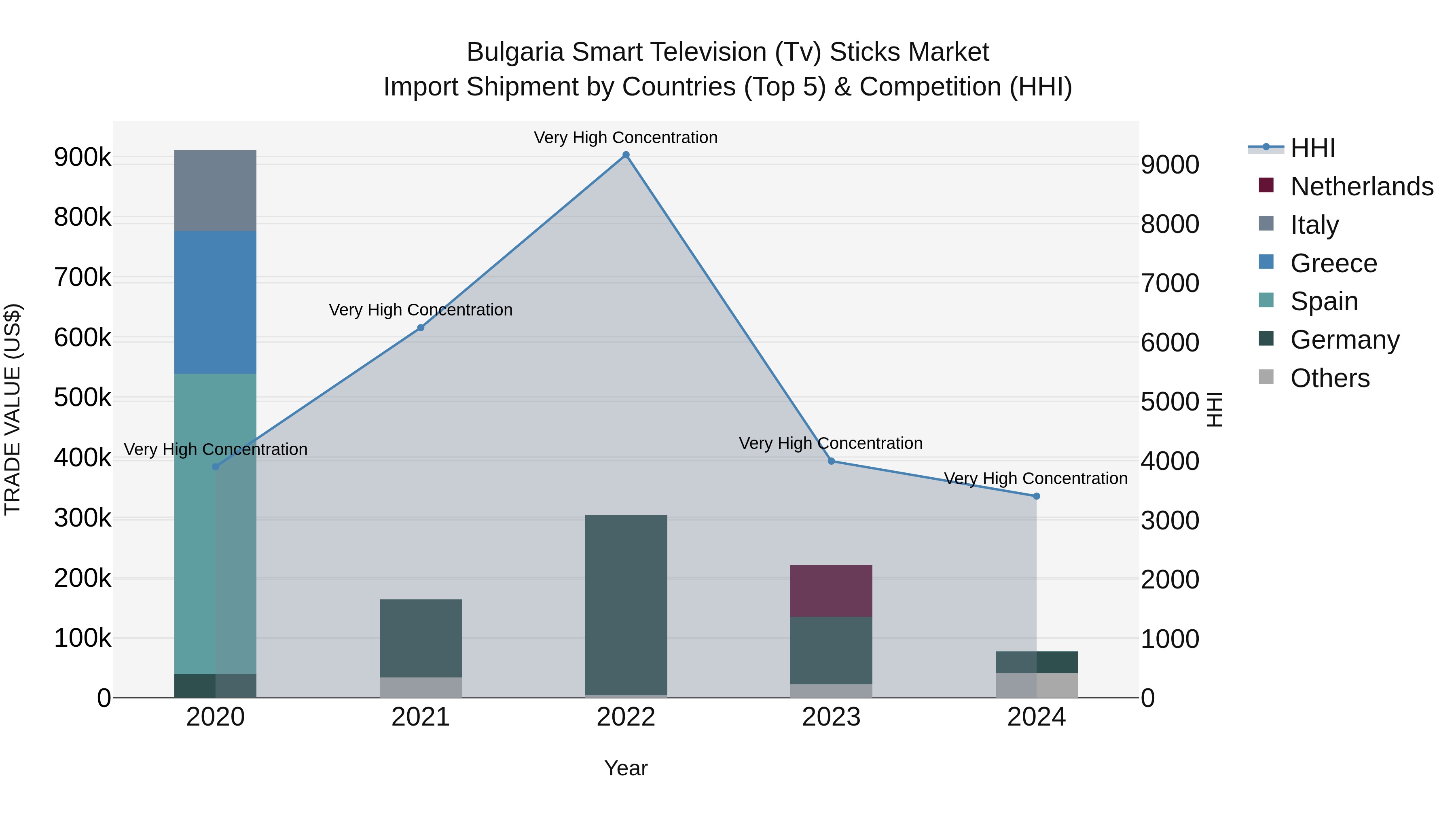 Bulgaria Smart Television (Tv) Sticks Market Top 5 Importing Countries and Market Competition (HHI) Analysis