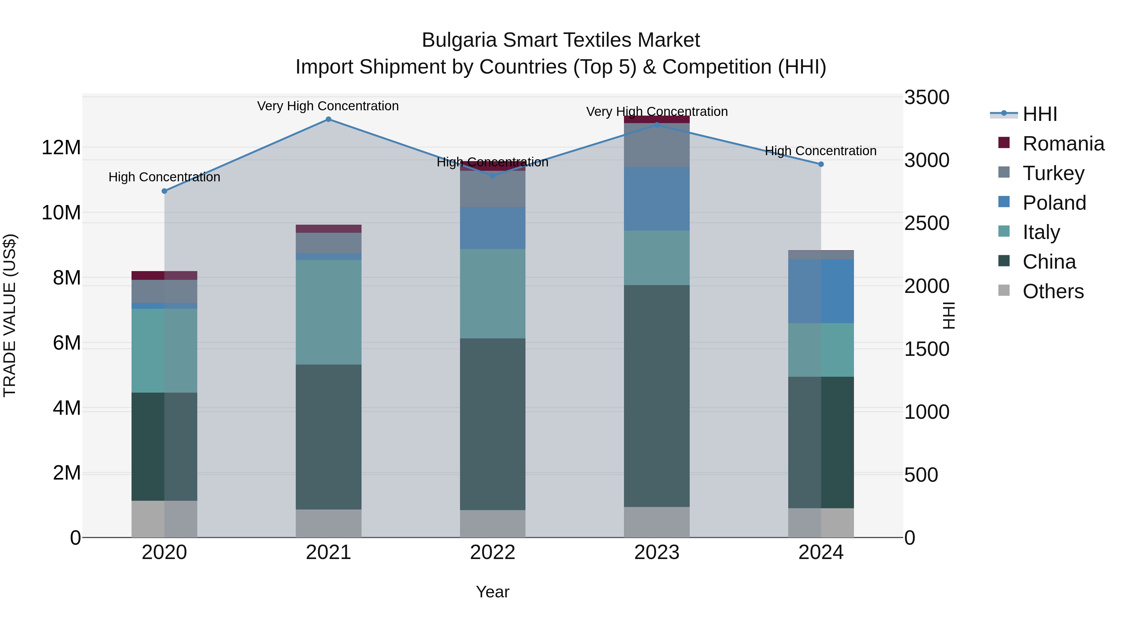 Bulgaria Smart Textiles Market Top 5 Importing Countries and Market Competition (HHI) Analysis