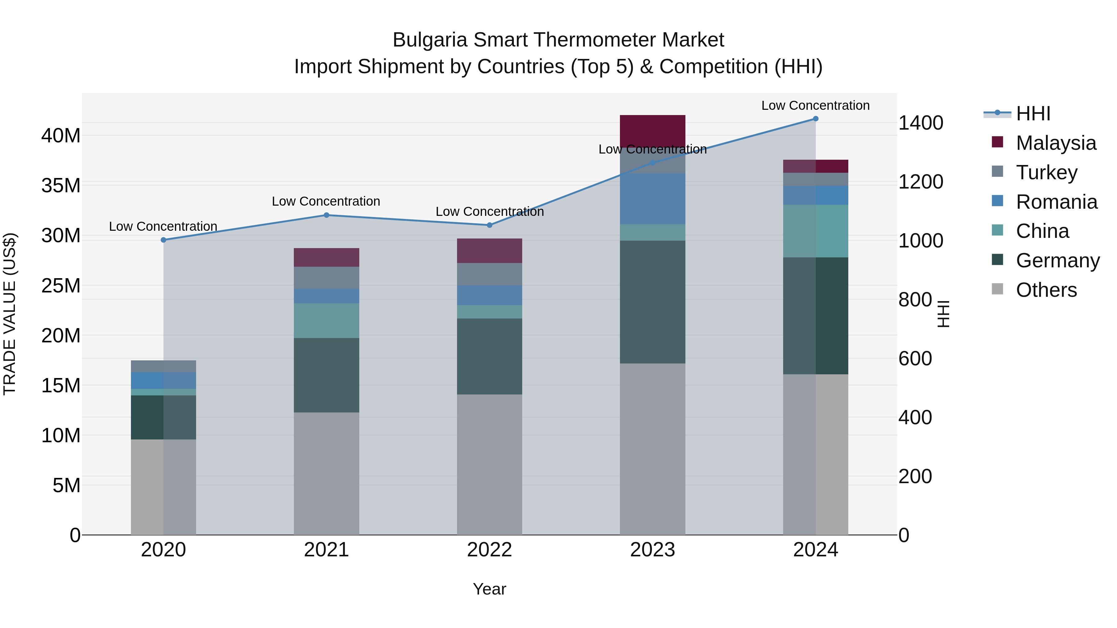 Bulgaria Smart Thermometer Market Top 5 Importing Countries and Market Competition (HHI) Analysis