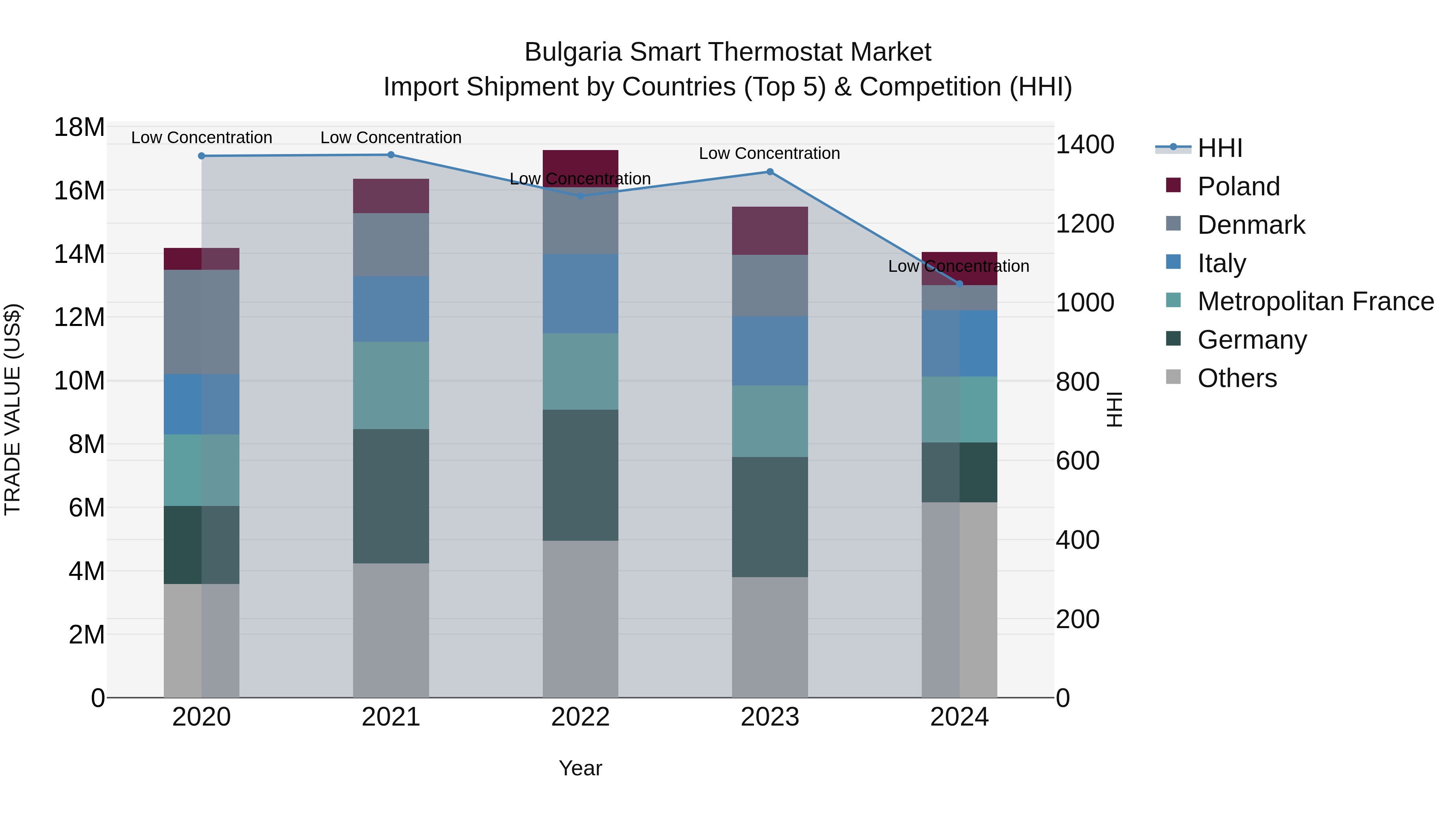 Bulgaria Smart Thermostat Market Top 5 Importing Countries and Market Competition (HHI) Analysis