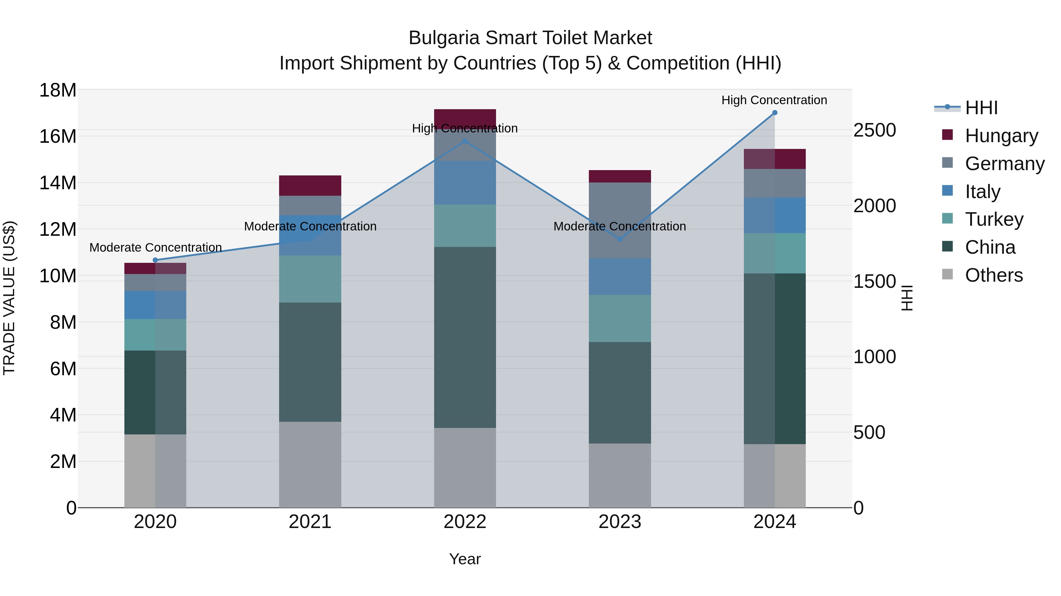 Bulgaria Smart Toilet Market Top 5 Importing Countries and Market Competition (HHI) Analysis