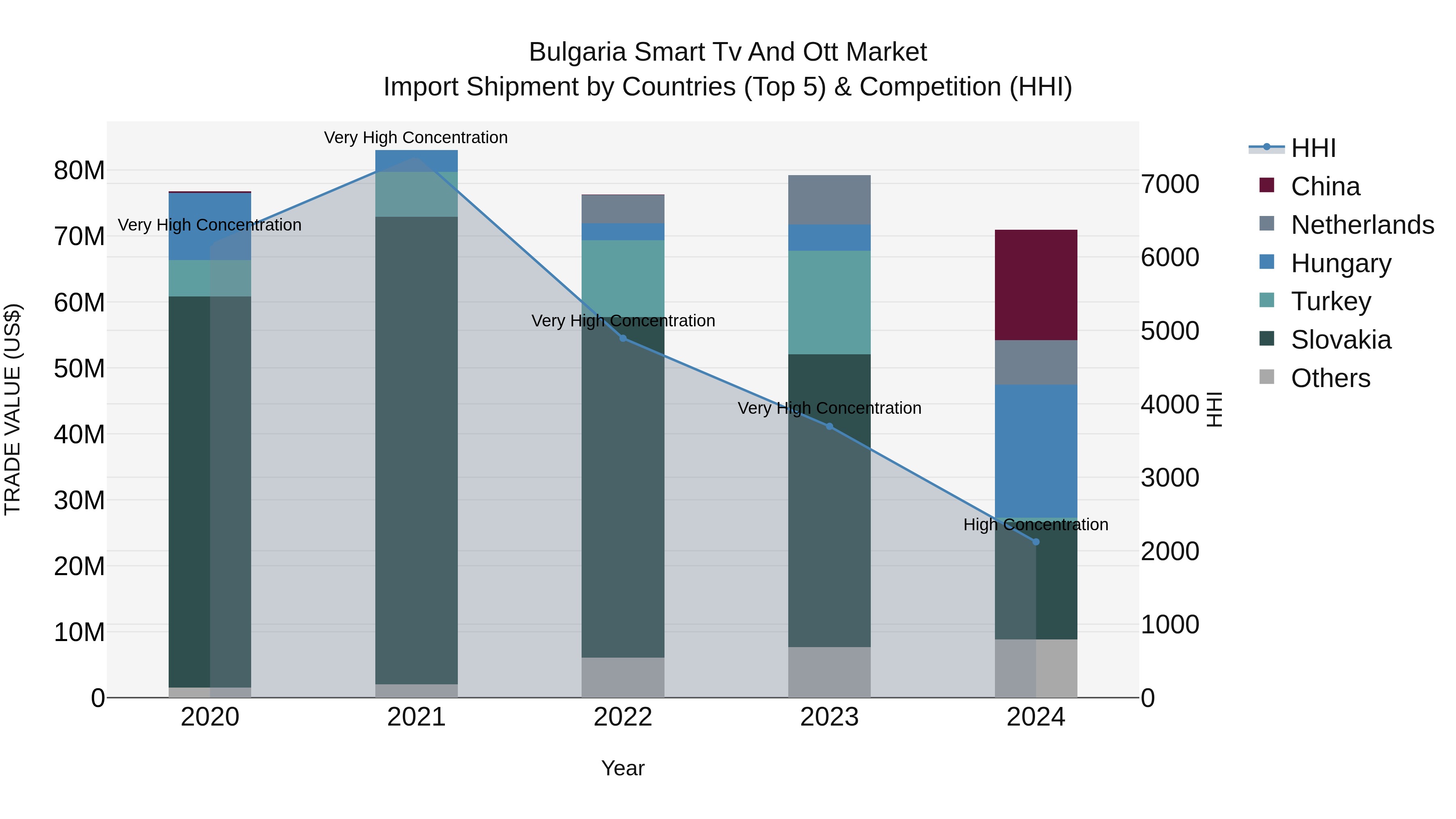 Bulgaria Smart Tv and Ott Market Top 5 Importing Countries and Market Competition (HHI) Analysis