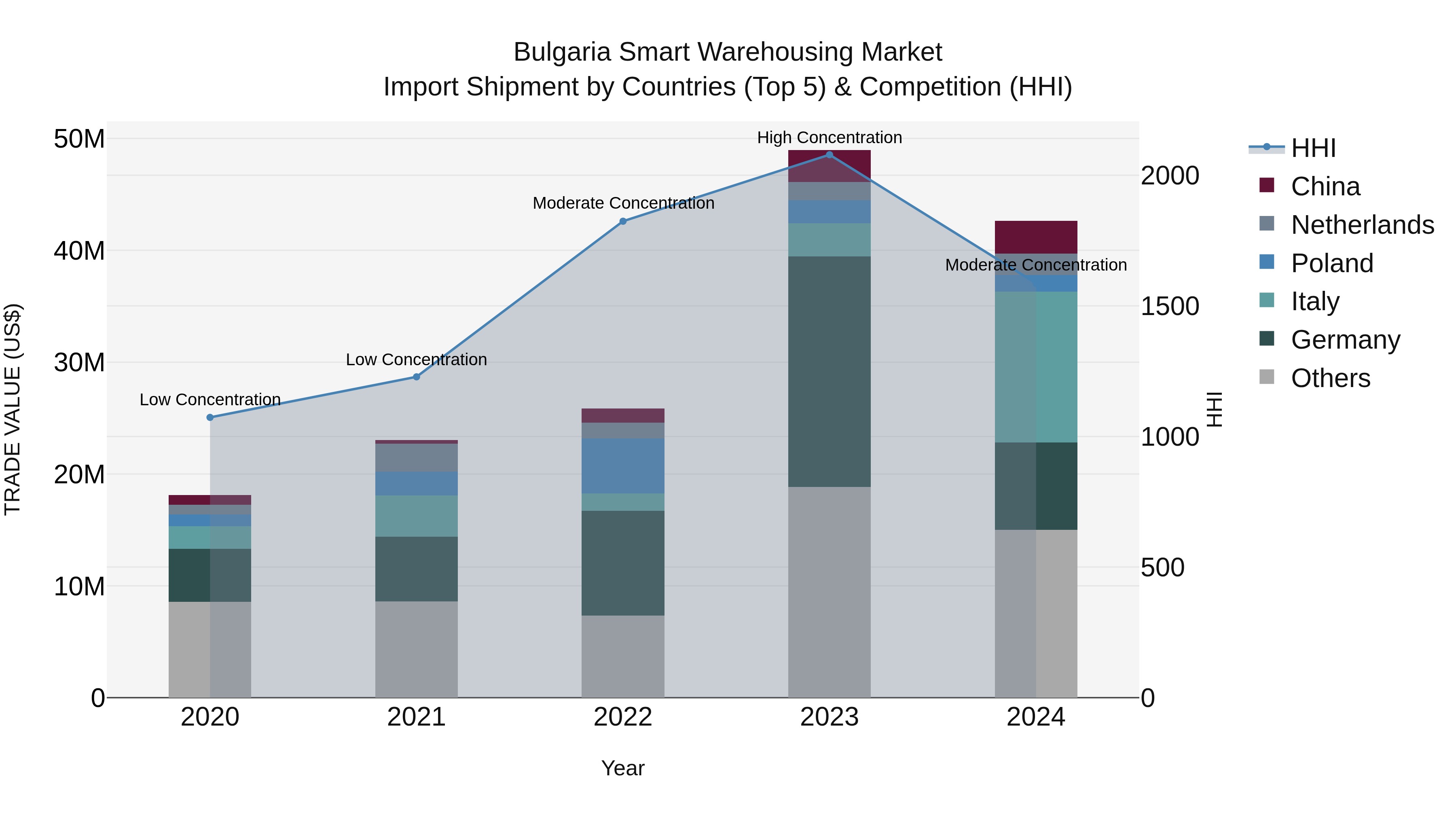 Bulgaria Smart Warehousing Market Top 5 Importing Countries and Market Competition (HHI) Analysis