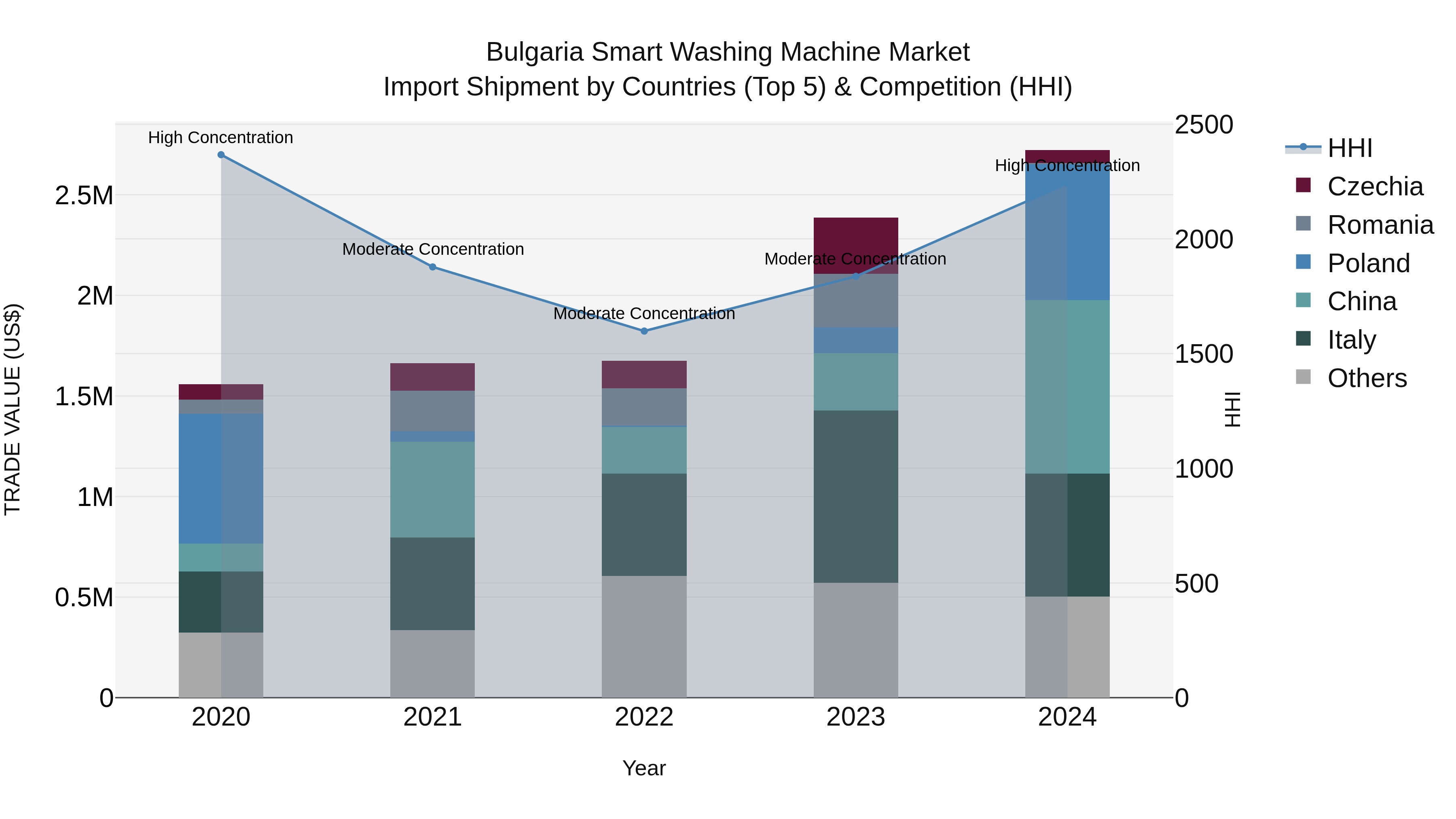 Bulgaria Smart Washing Machine Market Top 5 Importing Countries and Market Competition (HHI) Analysis
