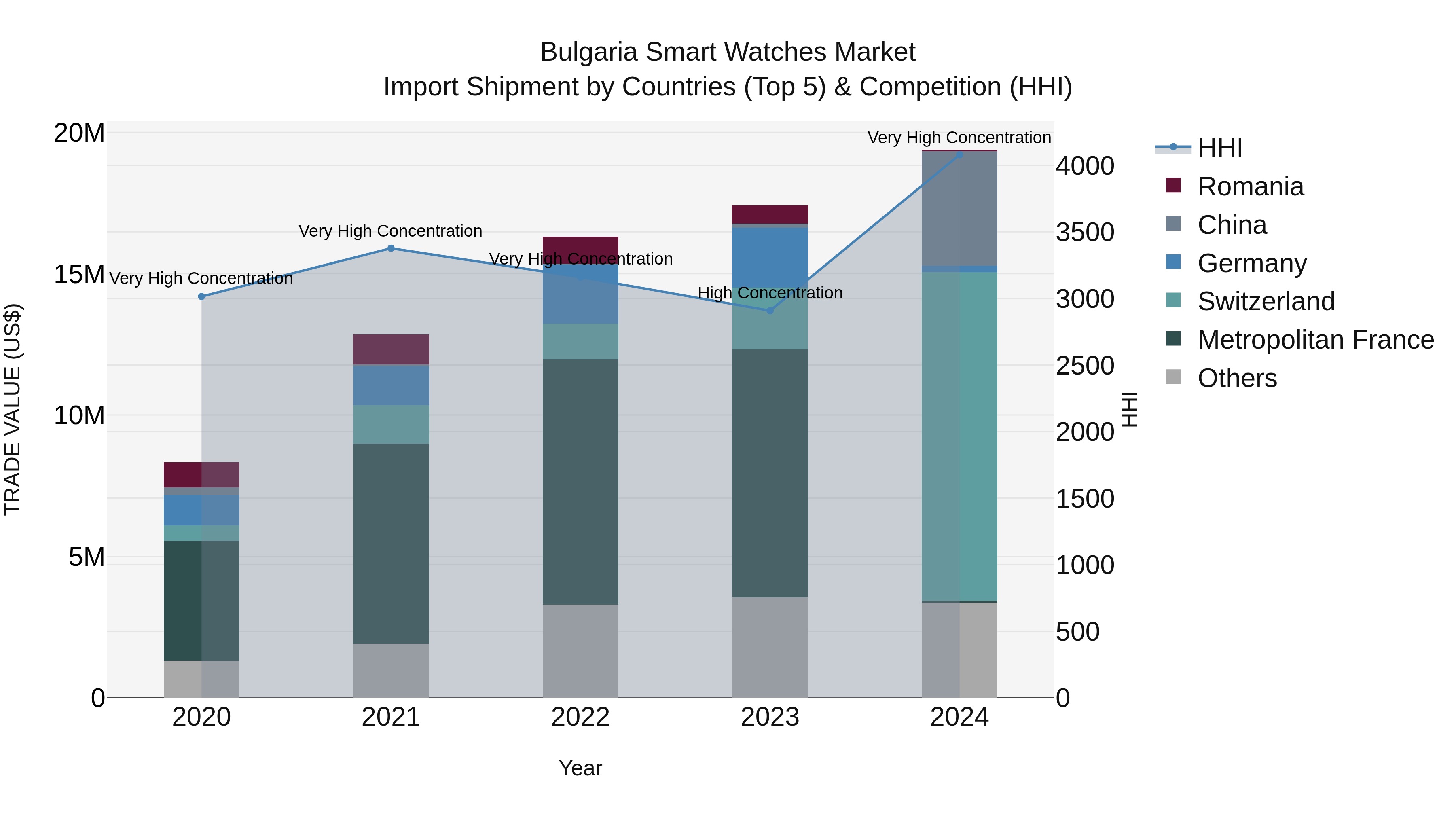 Bulgaria Smart Watches Market Top 5 Importing Countries and Market Competition (HHI) Analysis