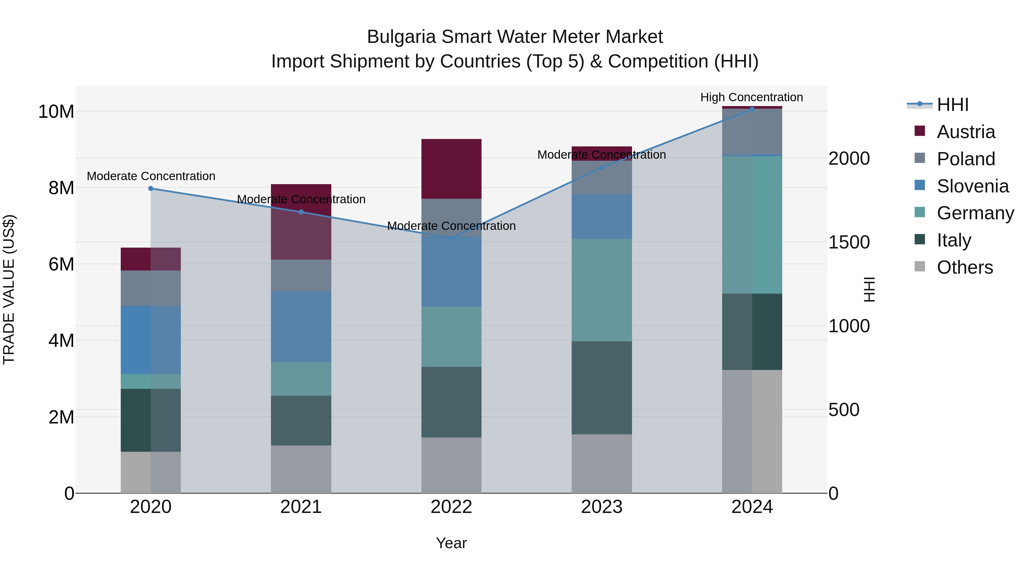 Bulgaria Smart Water Meter Market Top 5 Importing Countries and Market Competition (HHI) Analysis