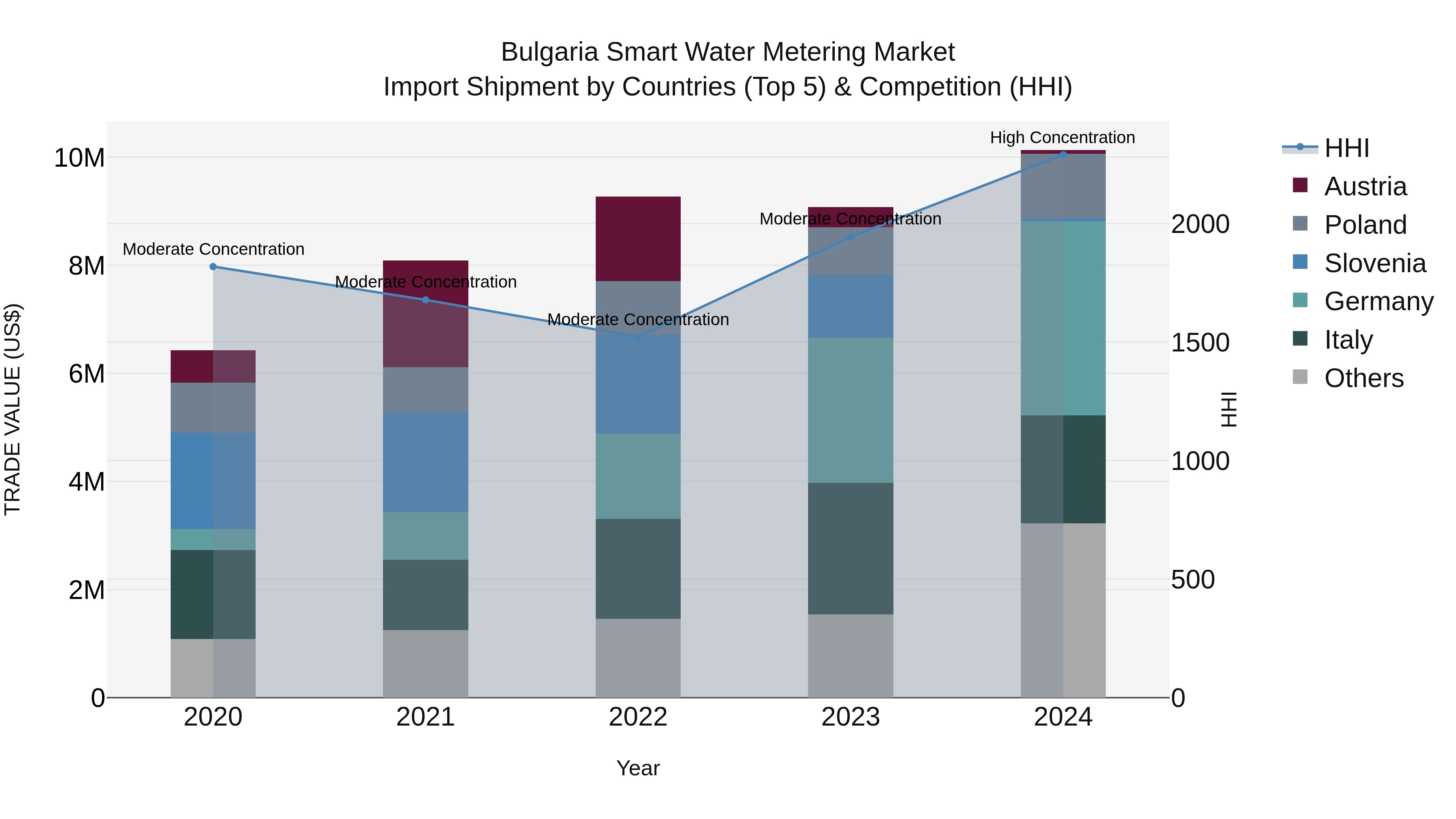 Bulgaria Smart Water Metering Market Top 5 Importing Countries and Market Competition (HHI) Analysis