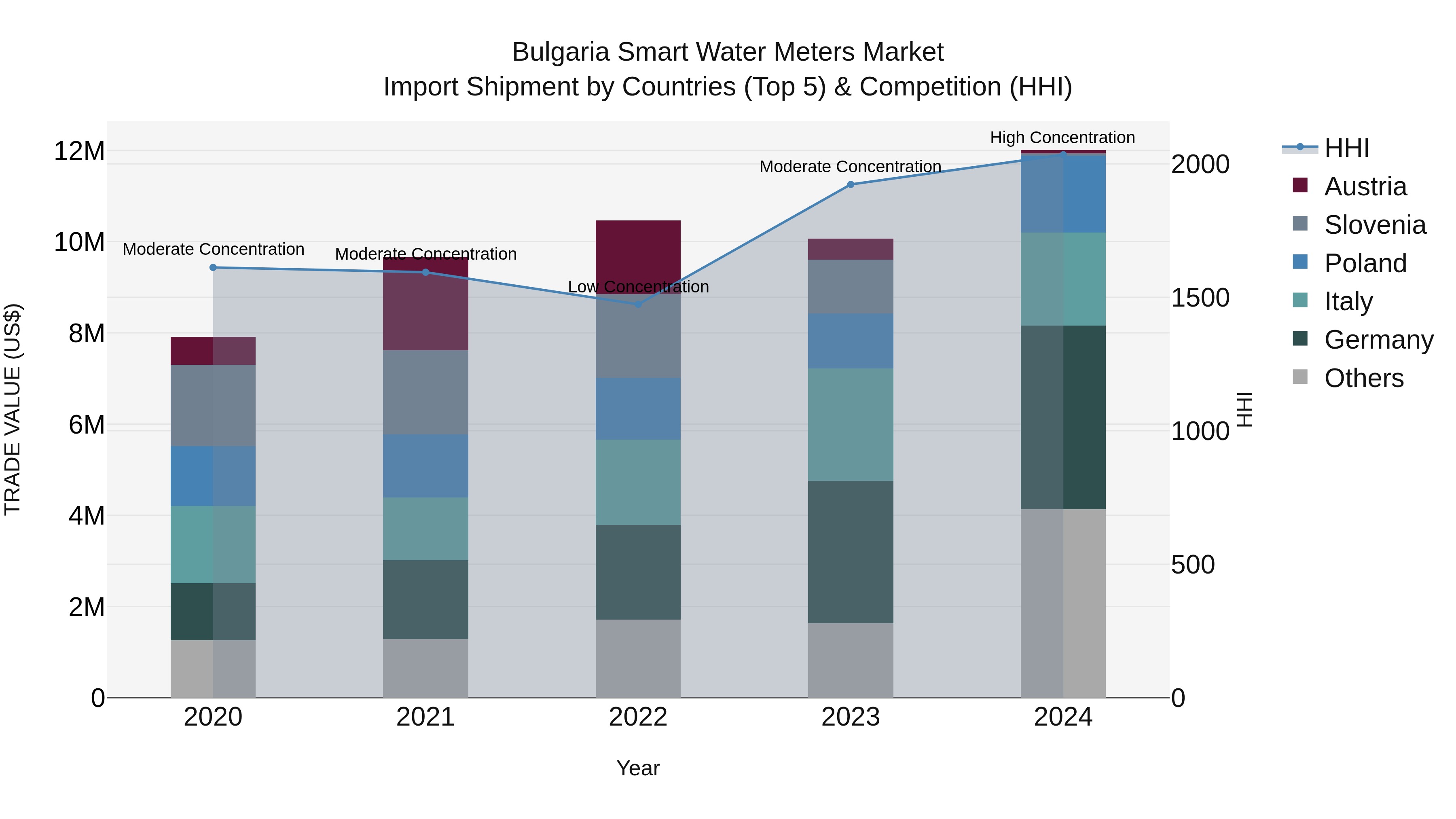 Bulgaria Smart Water Meters Market Top 5 Importing Countries and Market Competition (HHI) Analysis