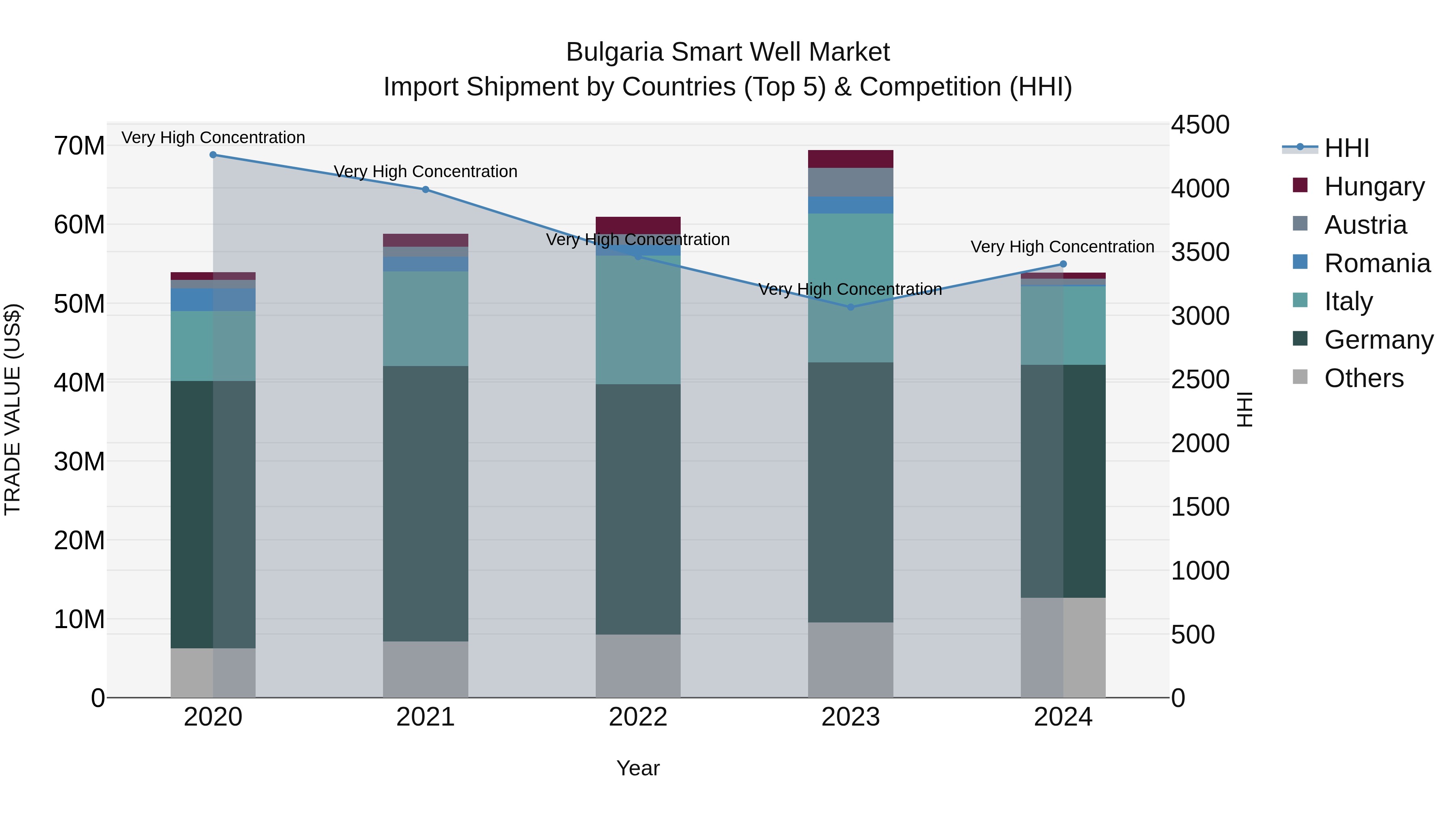 Bulgaria Smart Well Market Top 5 Importing Countries and Market Competition (HHI) Analysis