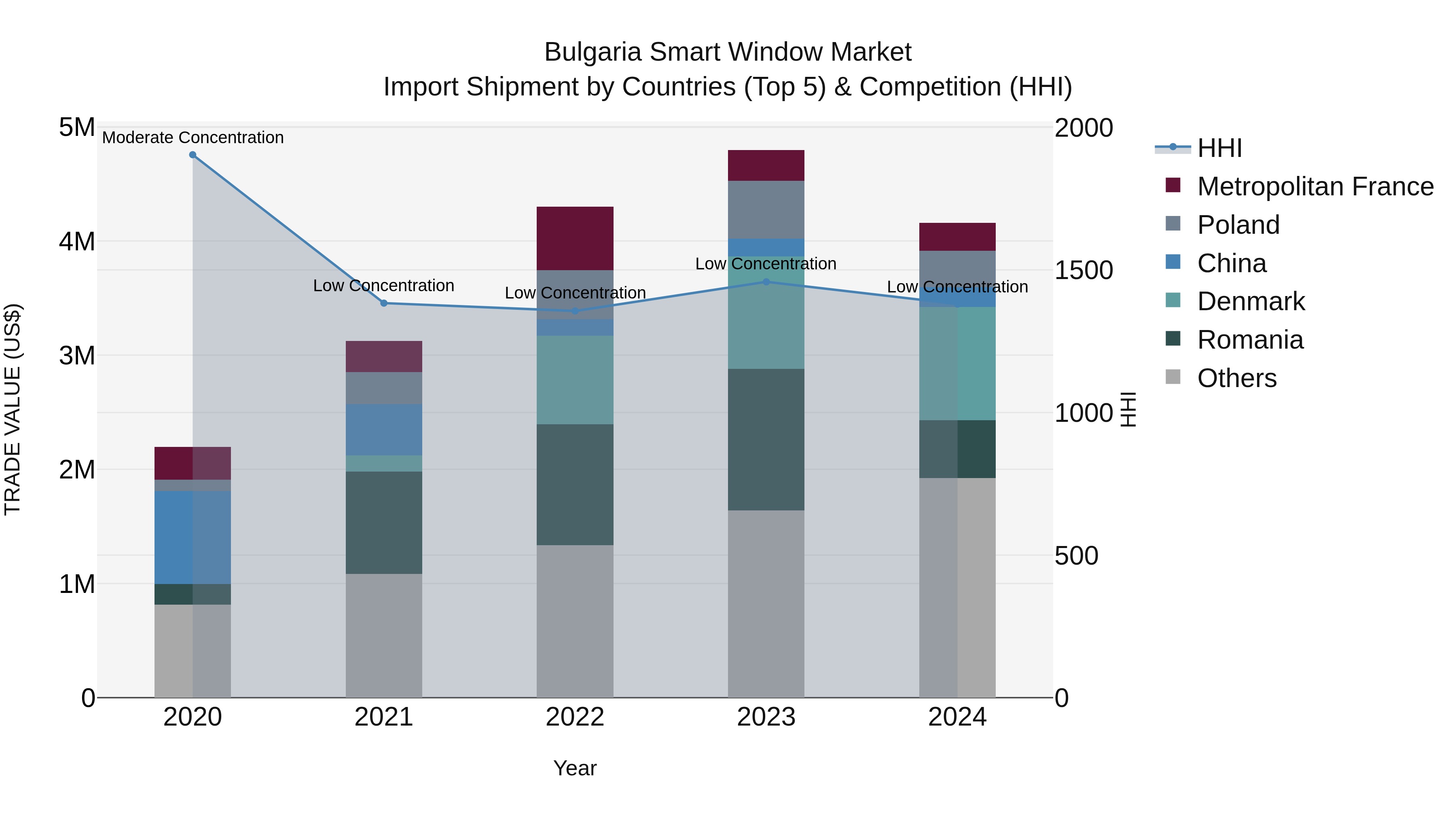 Bulgaria Smart Window Market Top 5 Importing Countries and Market Competition (HHI) Analysis