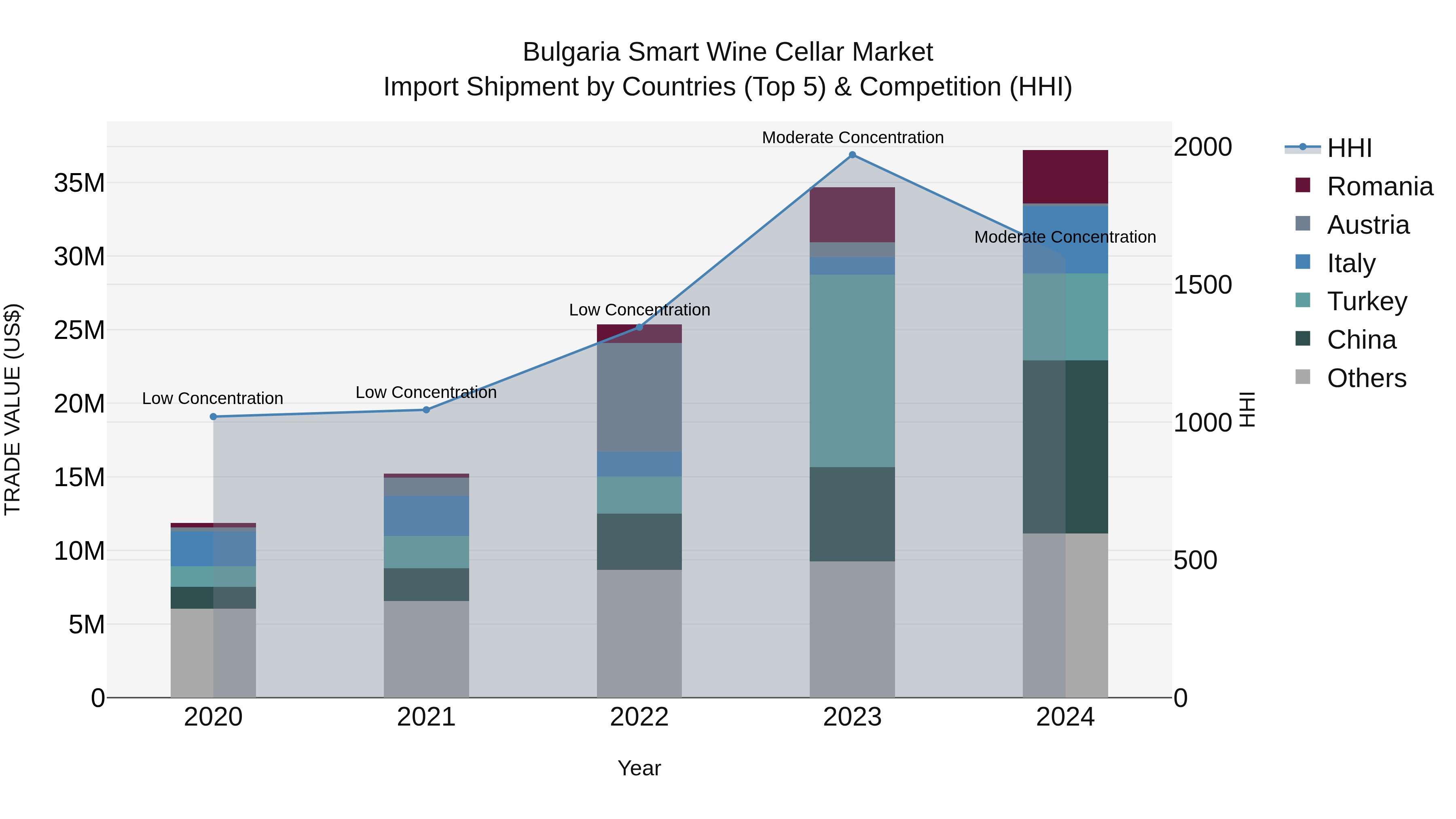 Bulgaria Smart Wine Cellar Market Top 5 Importing Countries and Market Competition (HHI) Analysis