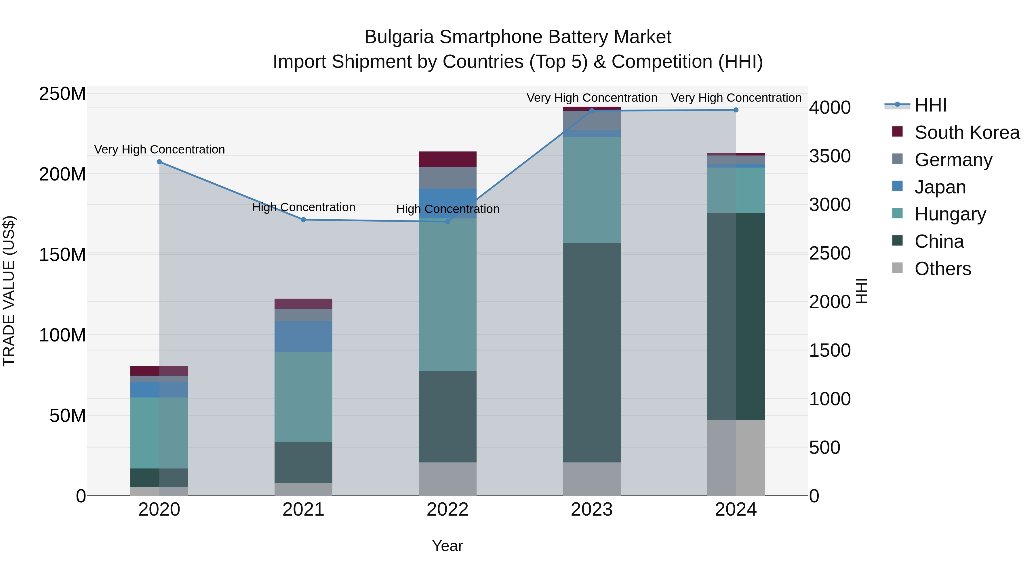 Bulgaria Smartphone Battery Market Top 5 Importing Countries and Market Competition (HHI) Analysis