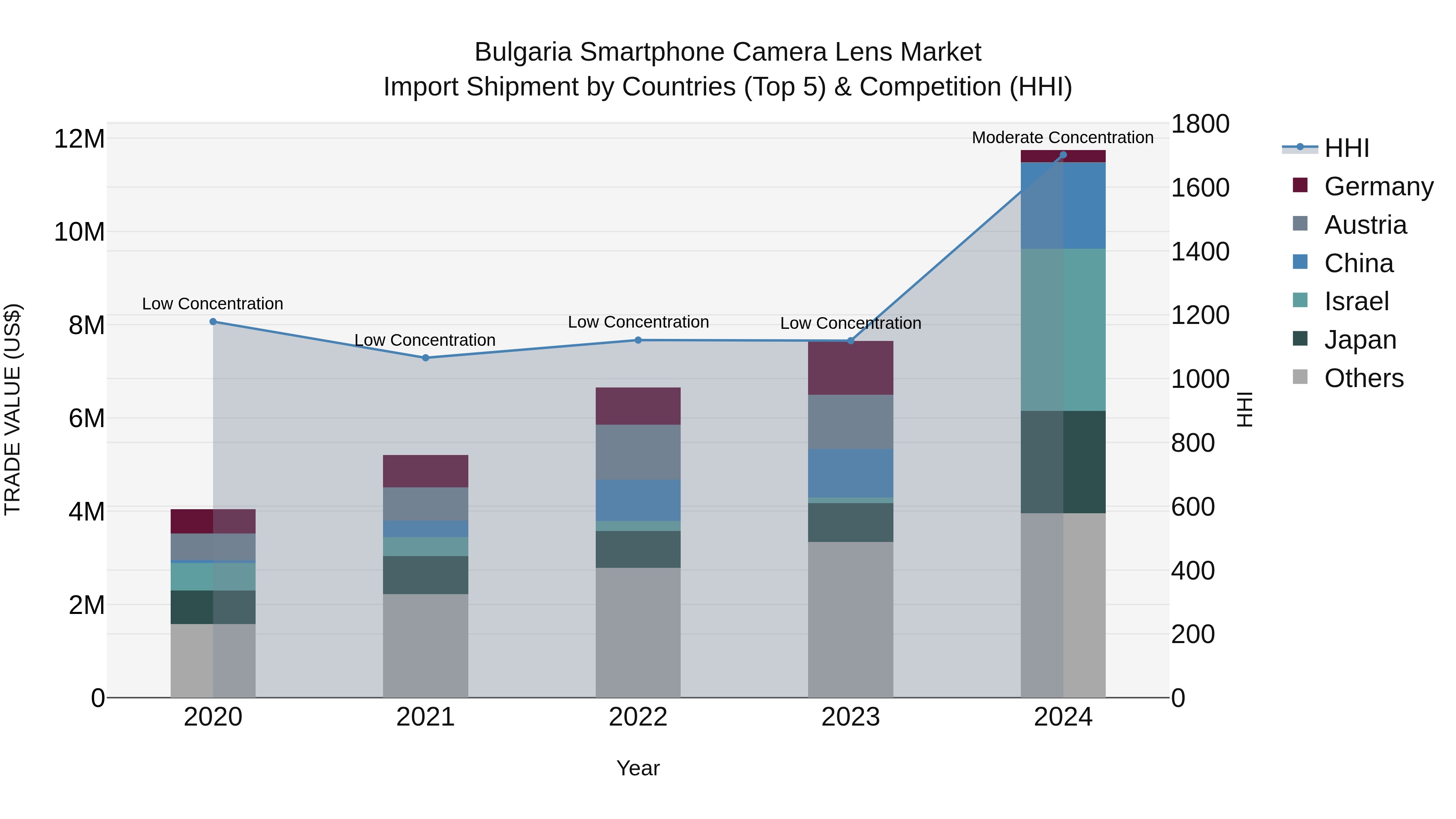 Bulgaria Smartphone Camera Lens Market Top 5 Importing Countries and Market Competition (HHI) Analysis