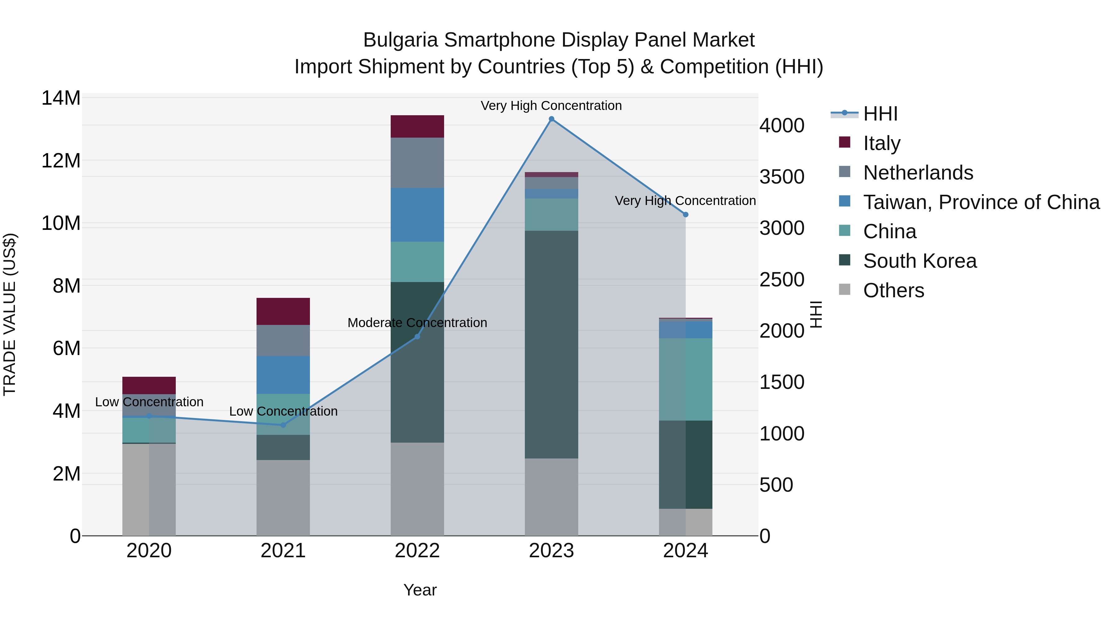 Bulgaria Smartphone Display Panel Market Top 5 Importing Countries and Market Competition (HHI) Analysis