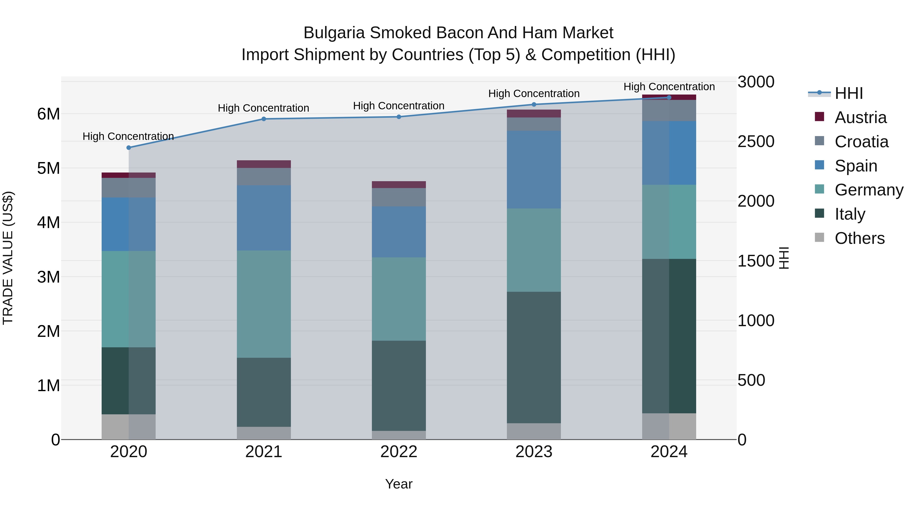 Bulgaria Smoked Bacon and Ham Market Top 5 Importing Countries and Market Competition (HHI) Analysis