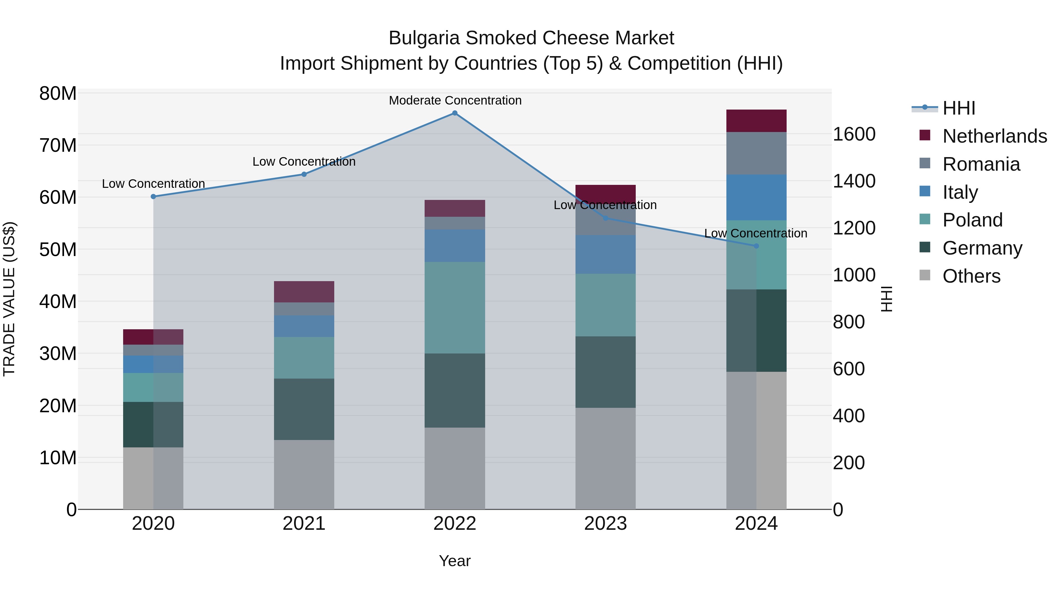 Bulgaria Smoked Cheese Market Top 5 Importing Countries and Market Competition (HHI) Analysis