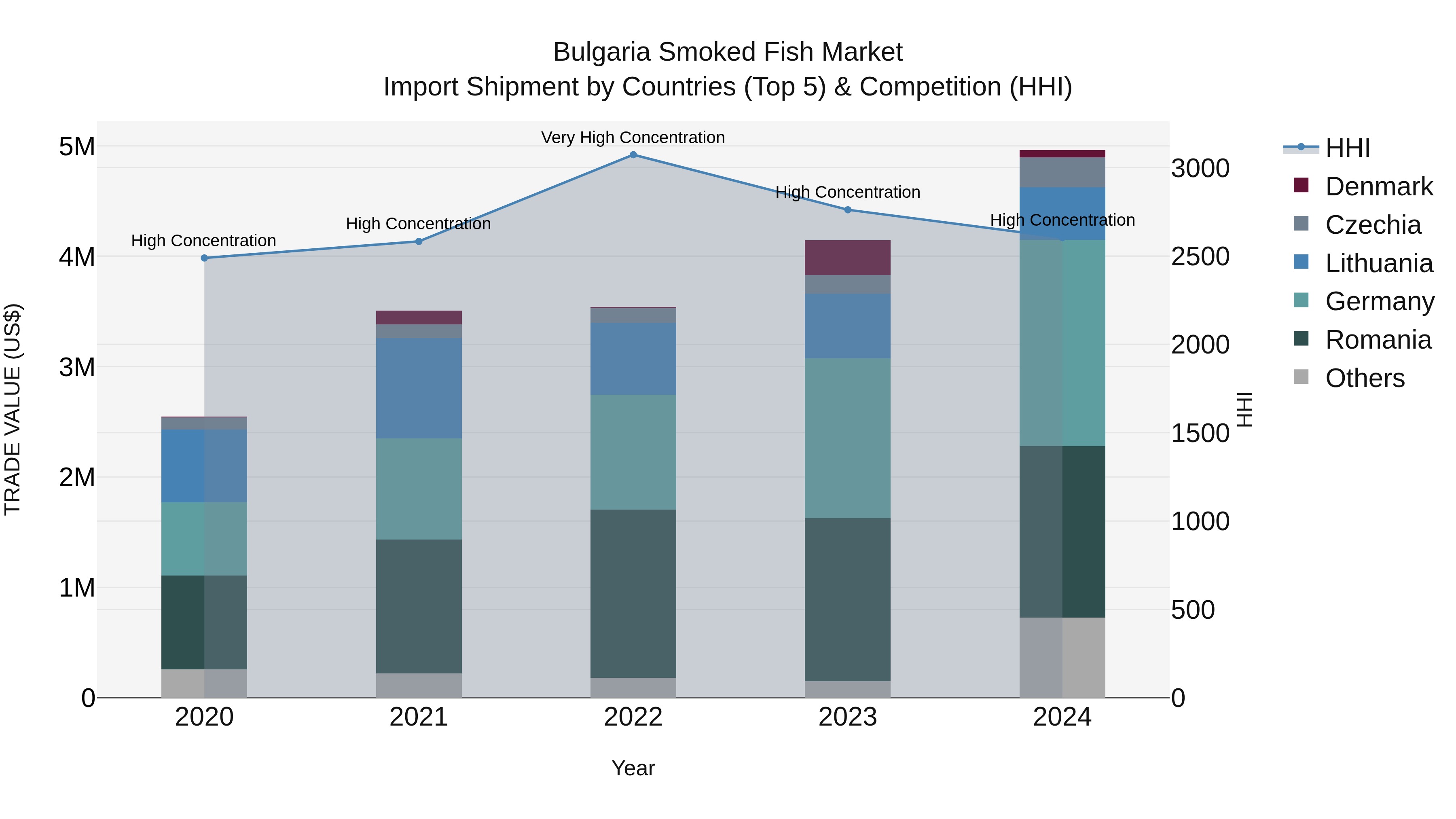 Bulgaria Smoked Fish Market Top 5 Importing Countries and Market Competition (HHI) Analysis