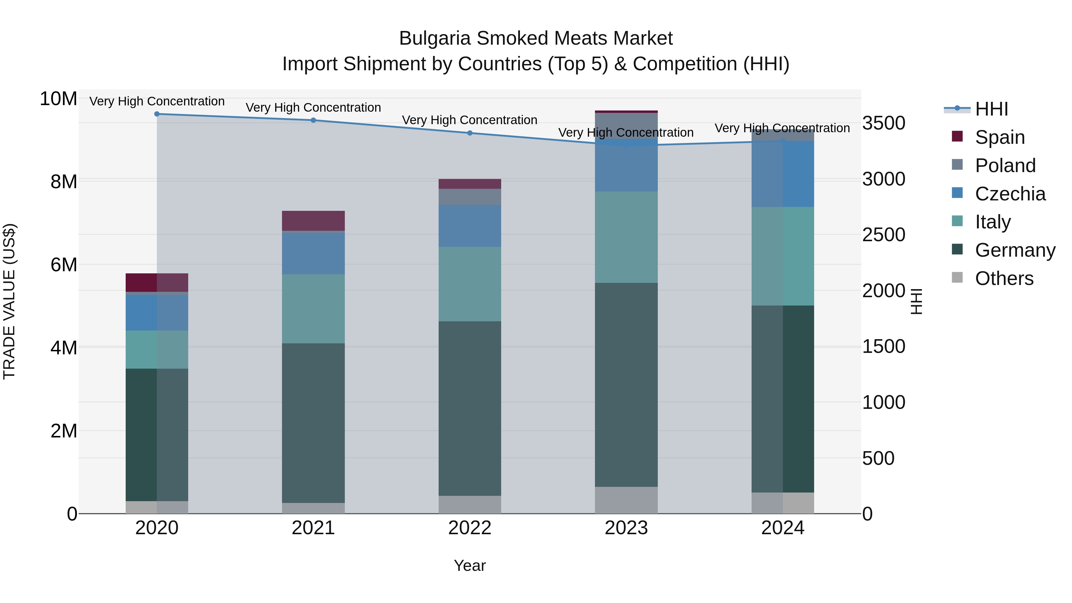Bulgaria Smoked Meats Market Top 5 Importing Countries and Market Competition (HHI) Analysis
