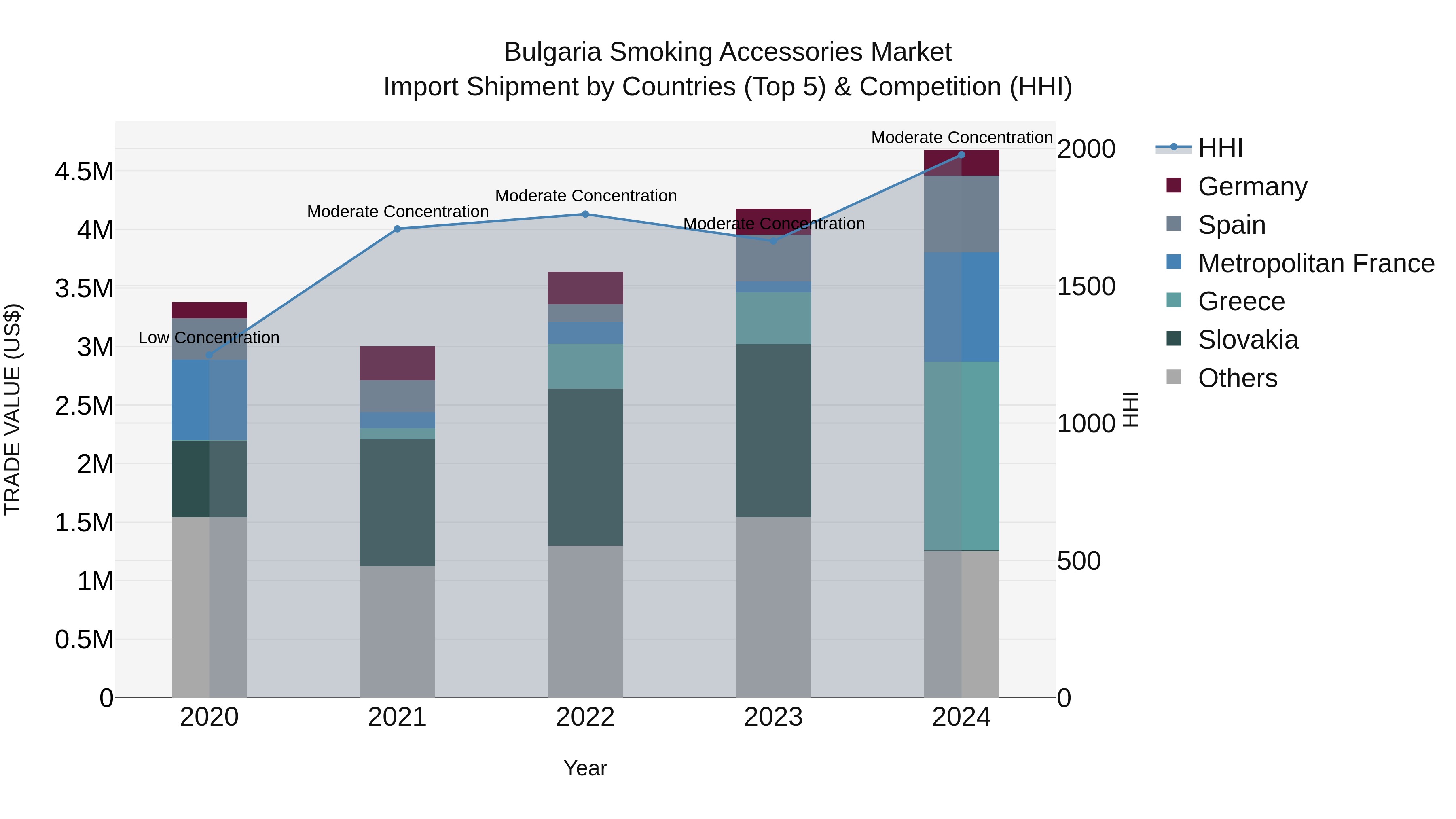 Bulgaria Smoking Accessories Market Top 5 Importing Countries and Market Competition (HHI) Analysis