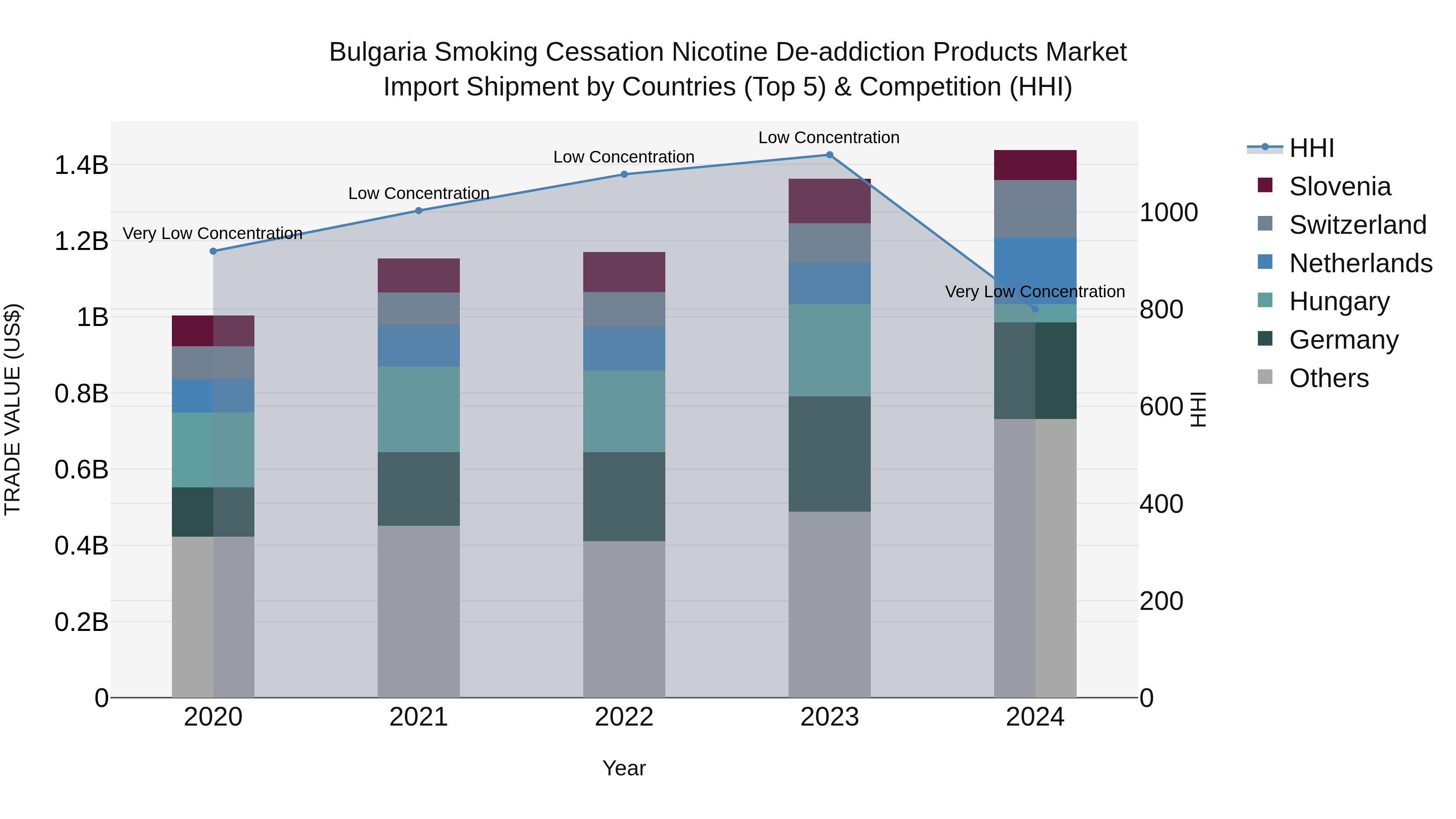 Bulgaria Smoking Cessation Nicotine De-addiction Products Market Top 5 Importing Countries and Market Competition (HHI) Analysis