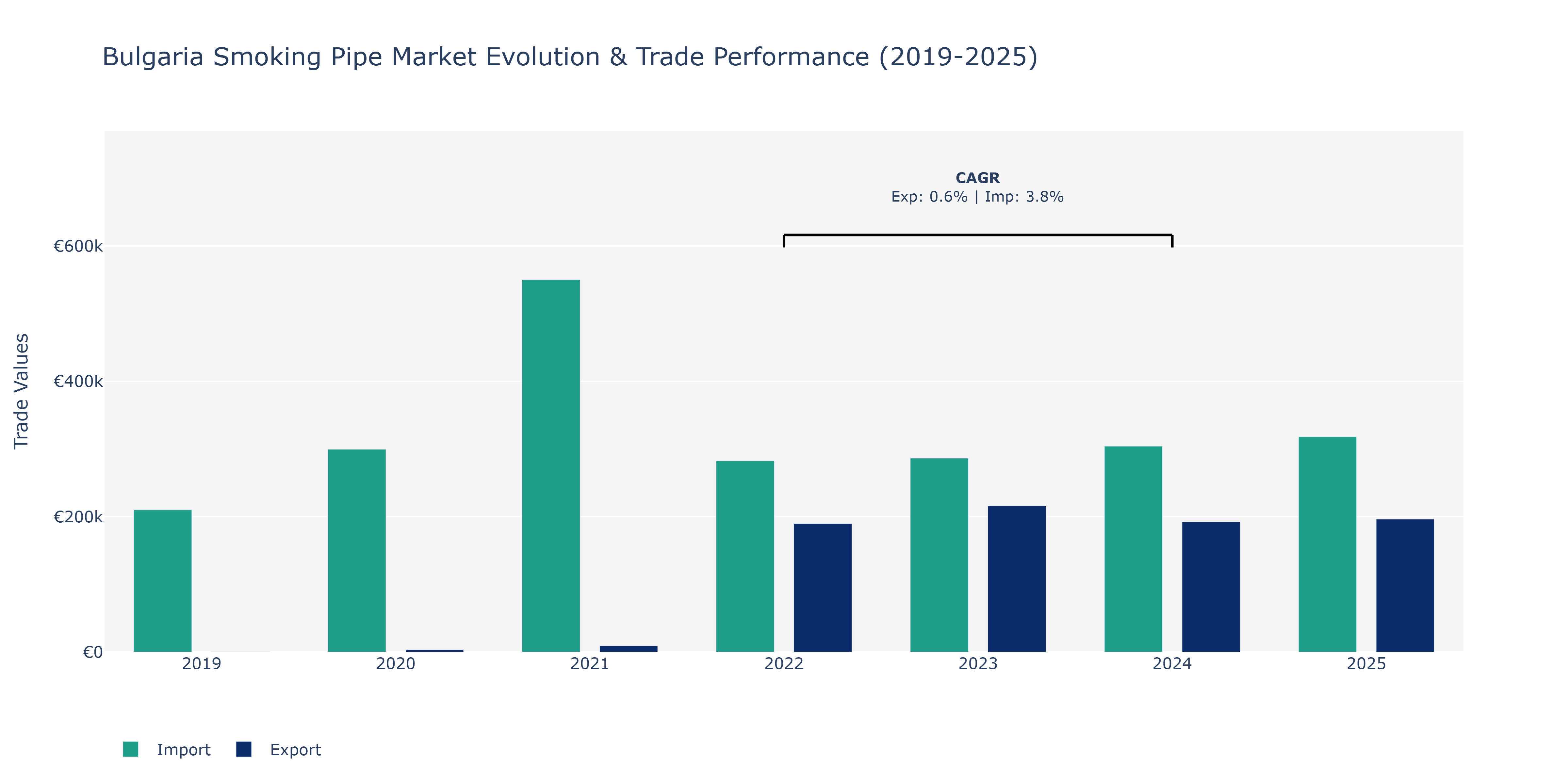 Bulgaria Smoking Pipe Market: Production & Trade Performance (2019-2025)