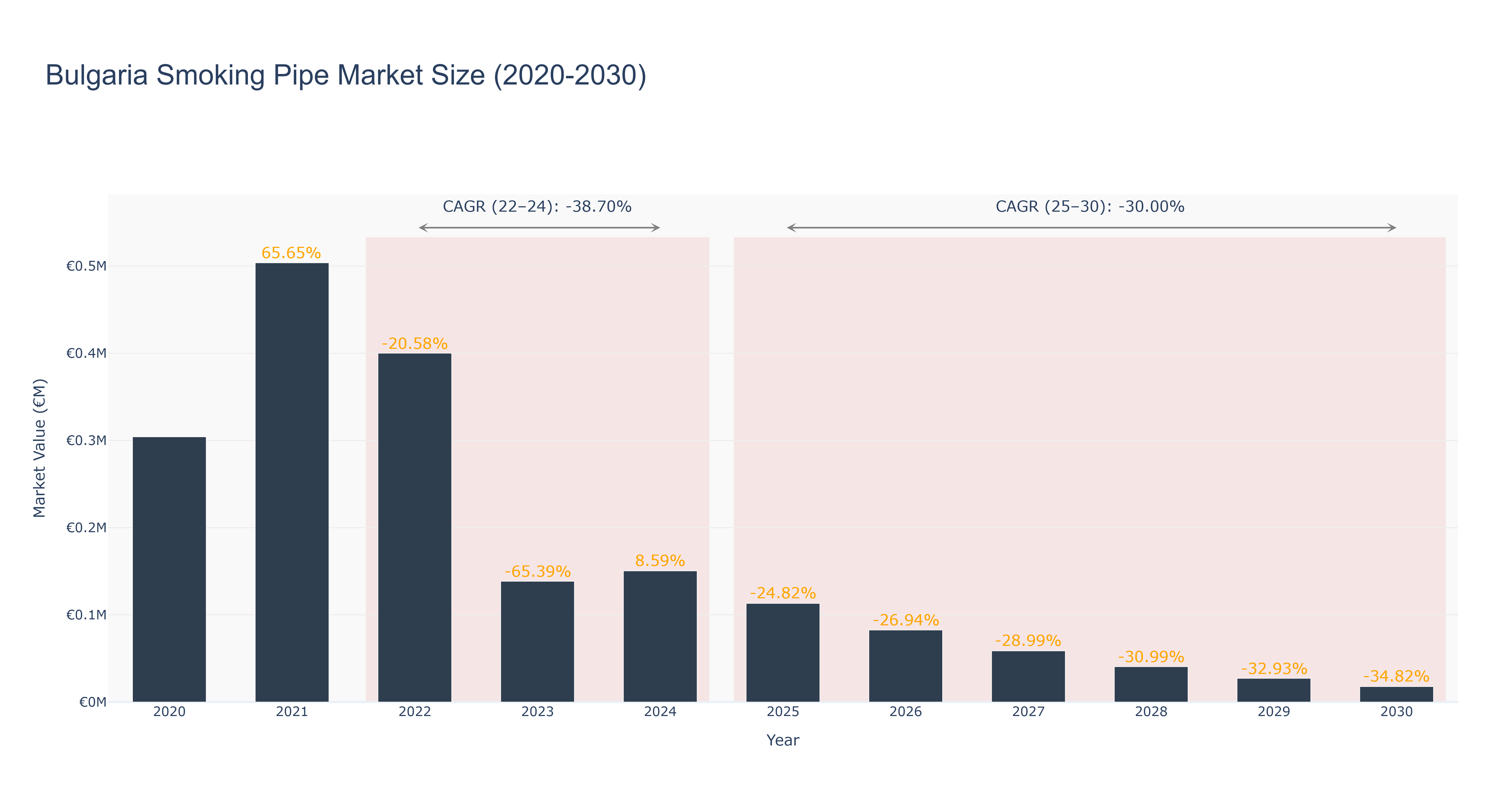 Bulgaria Smoking Pipe Market Size (2020-2030)