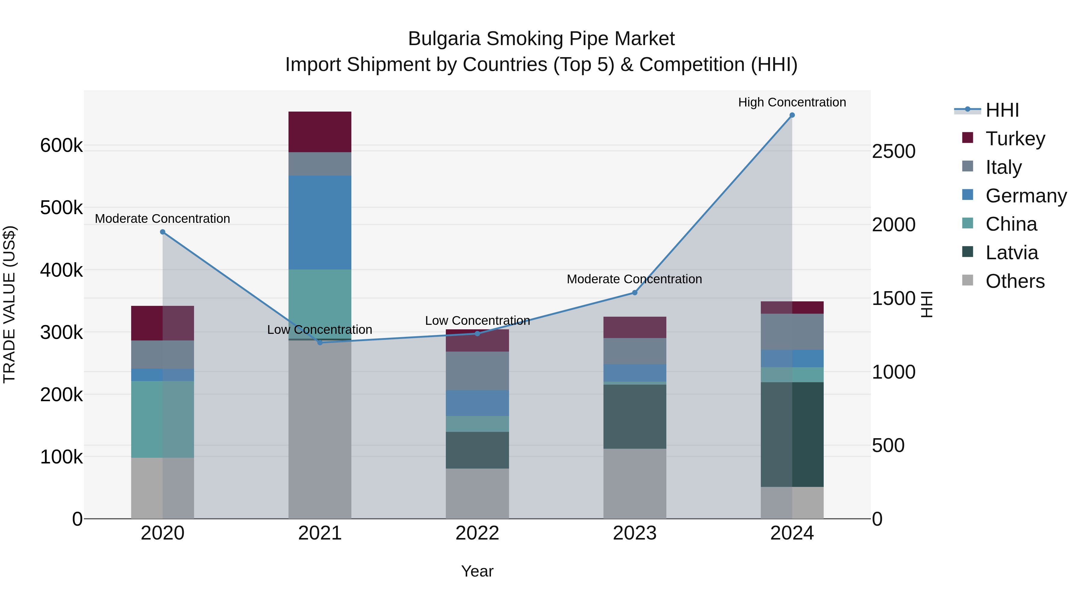 Bulgaria Smoking Pipe Market Top 5 Importing Countries and Market Competition (HHI) Analysis