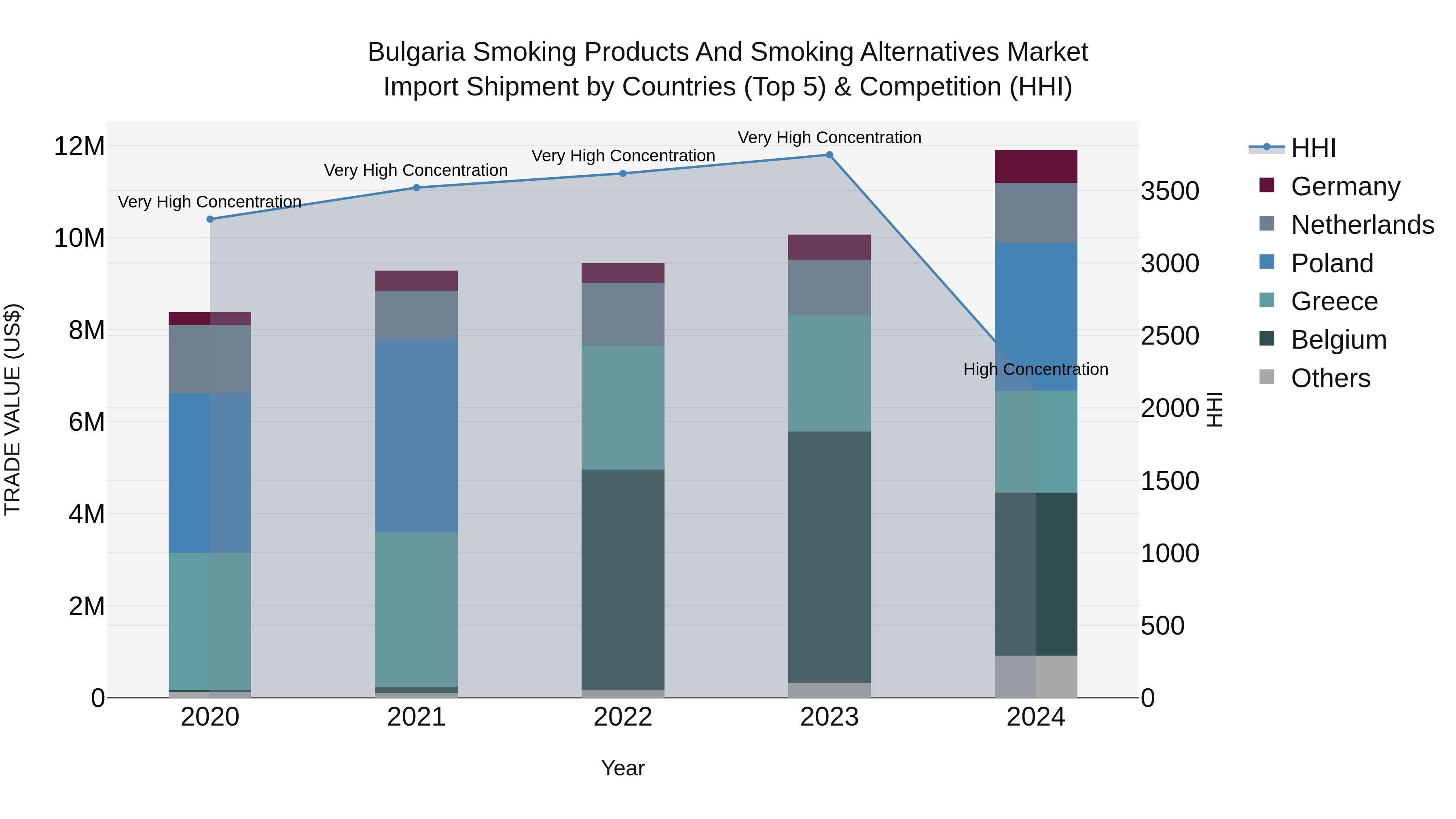 Bulgaria Smoking Products and Smoking Alternatives Market Top 5 Importing Countries and Market Competition (HHI) Analysis