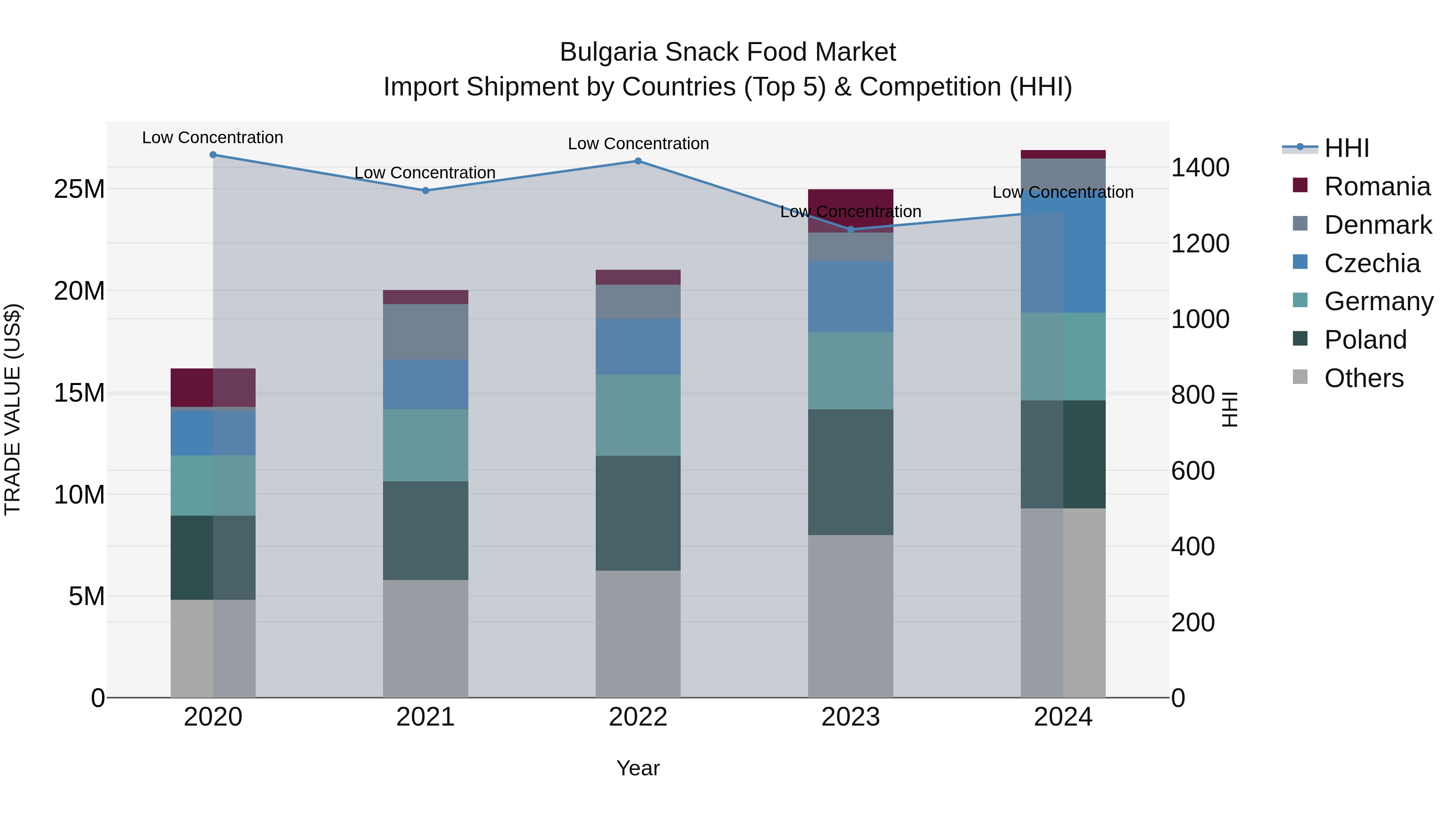 Bulgaria Snack Food Market Top 5 Importing Countries and Market Competition (HHI) Analysis