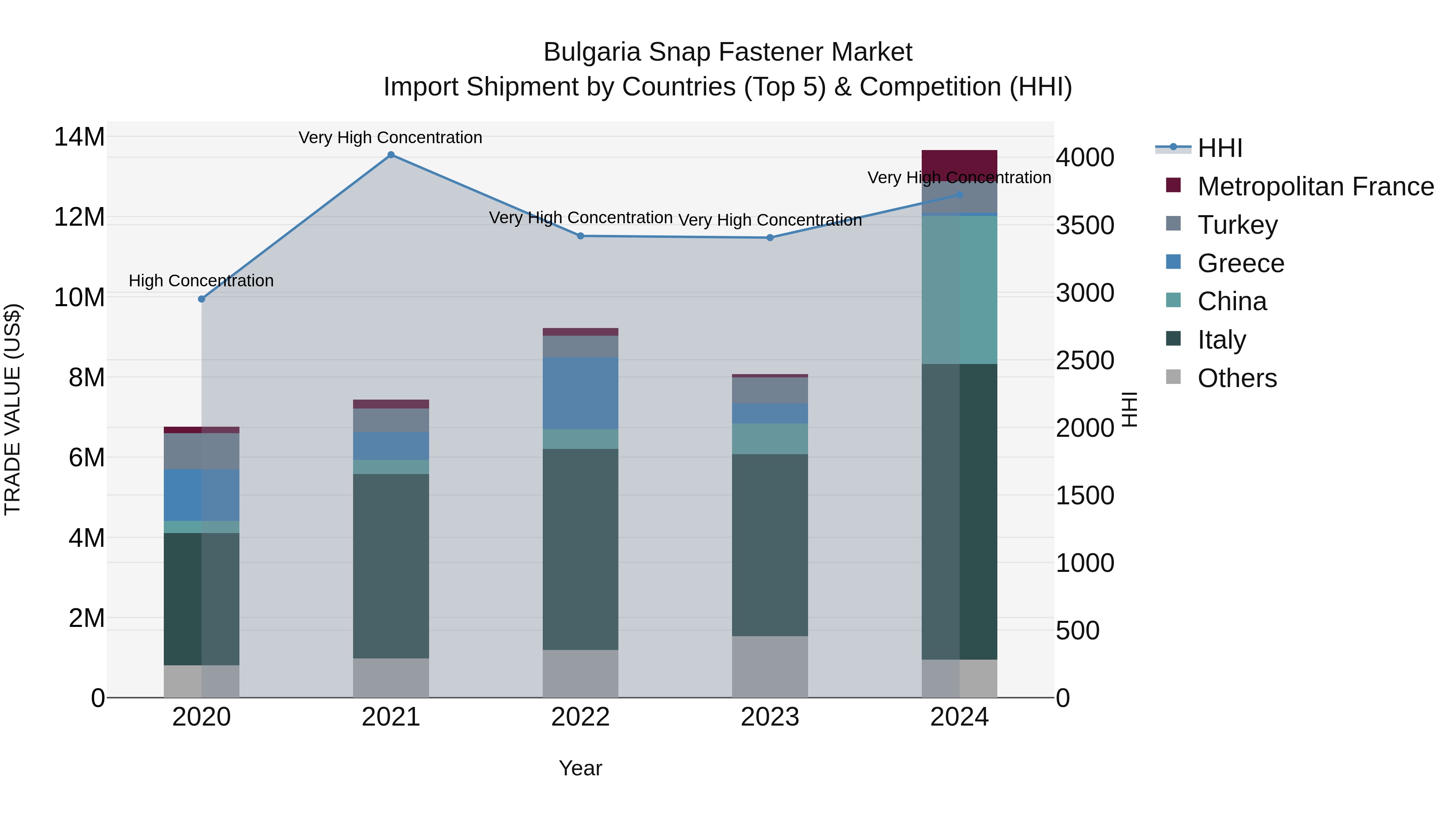 Bulgaria Snap Fastener Market Top 5 Importing Countries and Market Competition (HHI) Analysis