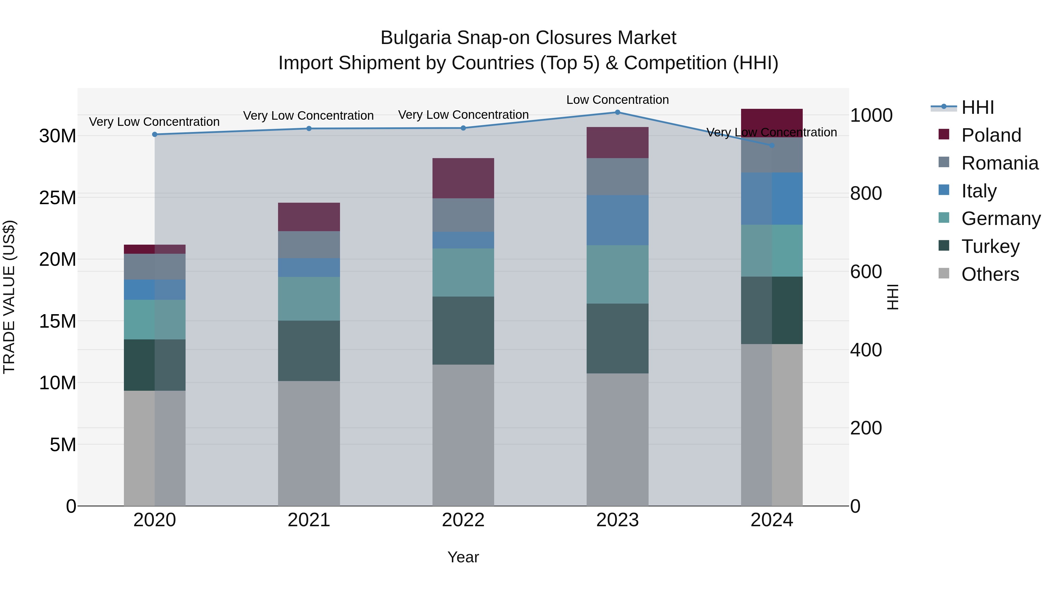 Bulgaria Snap-on Closures Market Top 5 Importing Countries and Market Competition (HHI) Analysis