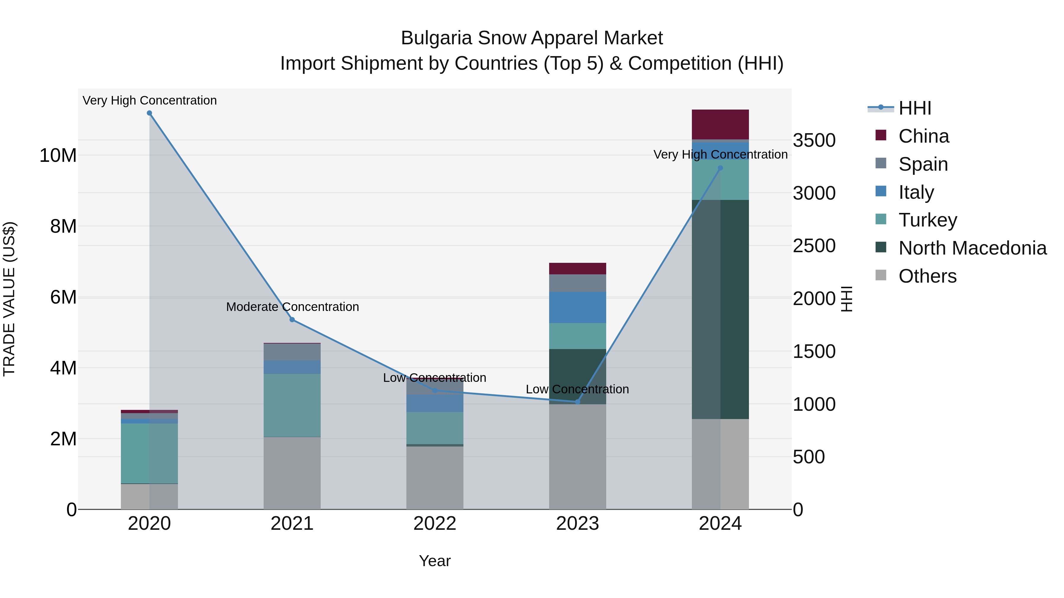 Bulgaria Snow Apparel Market Top 5 Importing Countries and Market Competition (HHI) Analysis