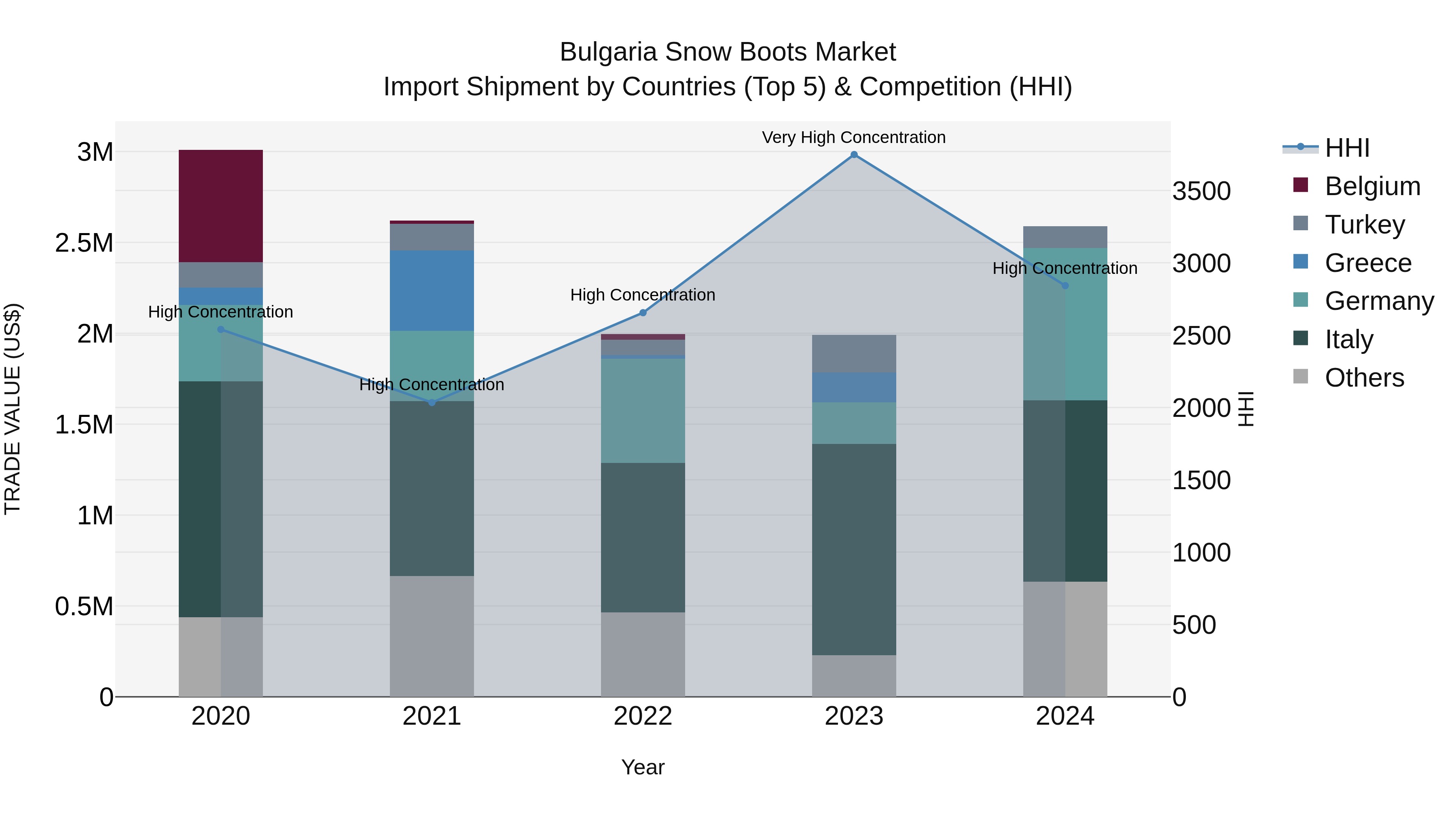 Bulgaria Snow Boots Market Top 5 Importing Countries and Market Competition (HHI) Analysis