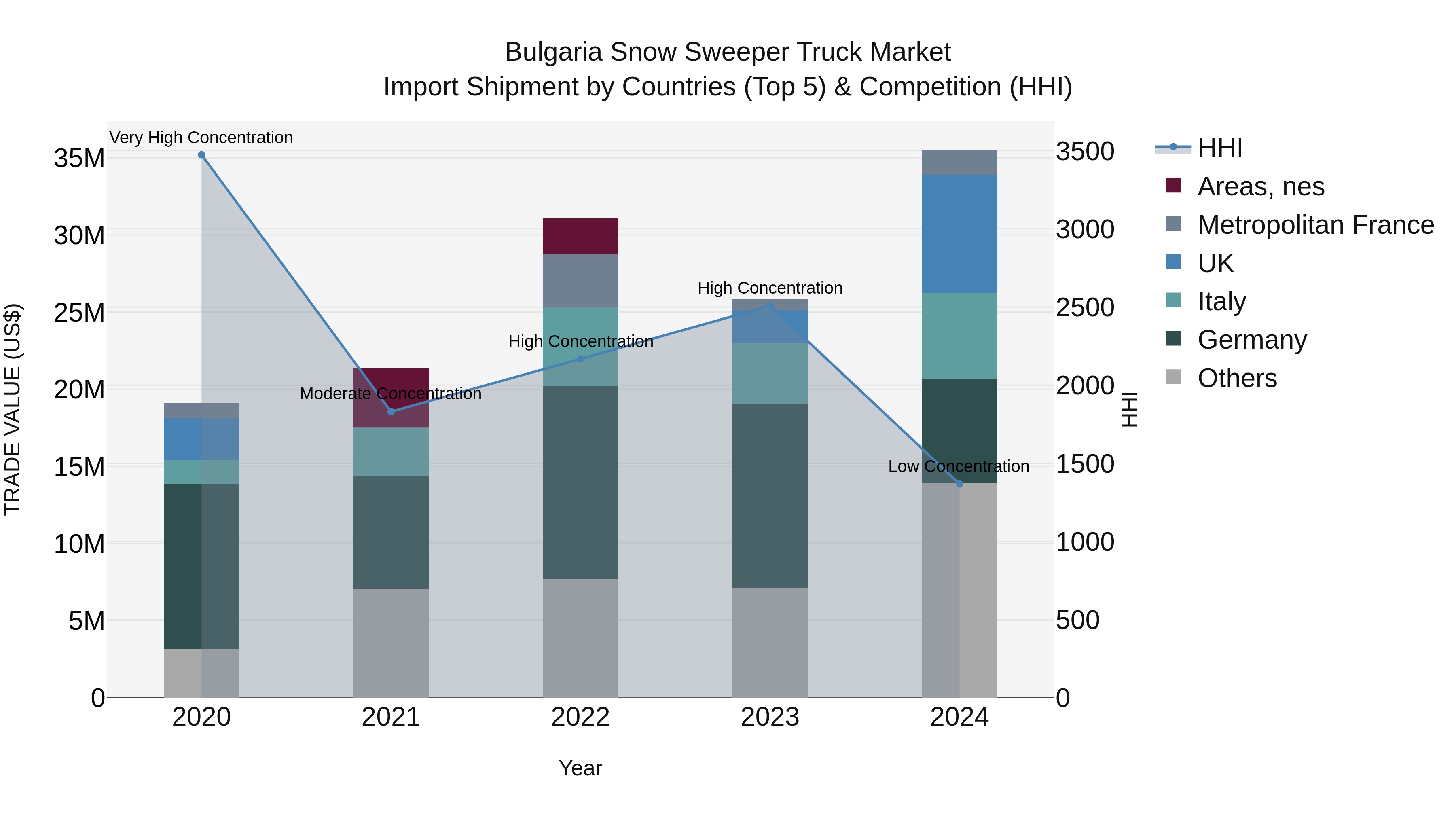 Bulgaria Snow Sweeper Truck Market Top 5 Importing Countries and Market Competition (HHI) Analysis