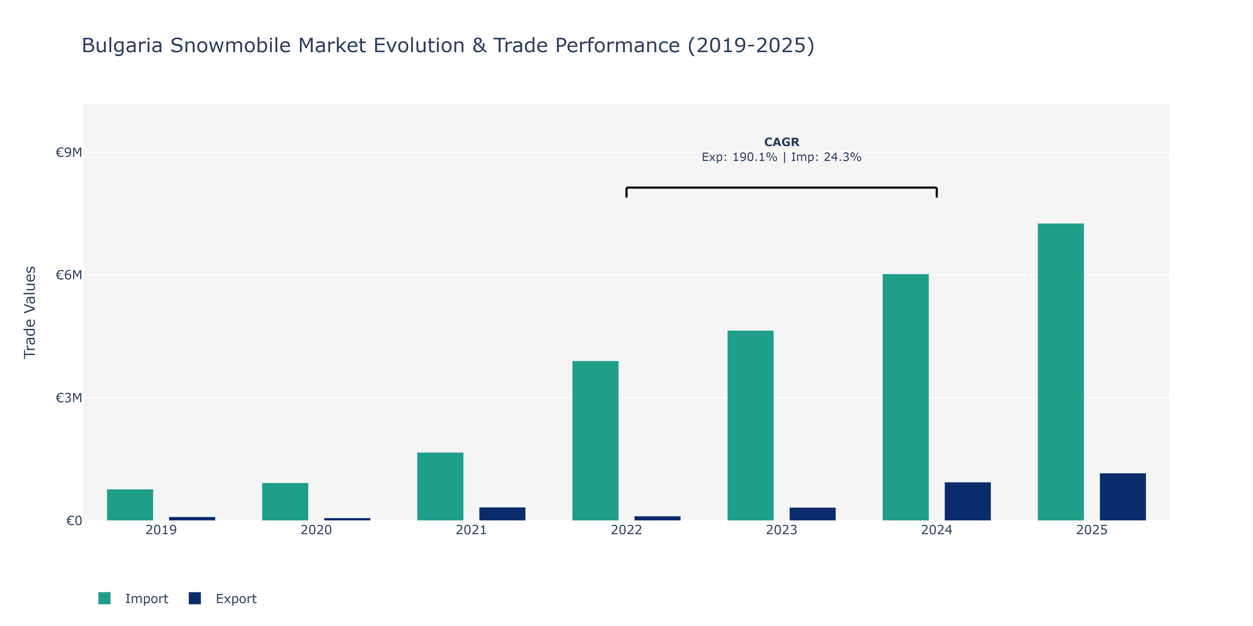 Bulgaria Snowmobile Market: Production & Trade Performance (2019-2025)