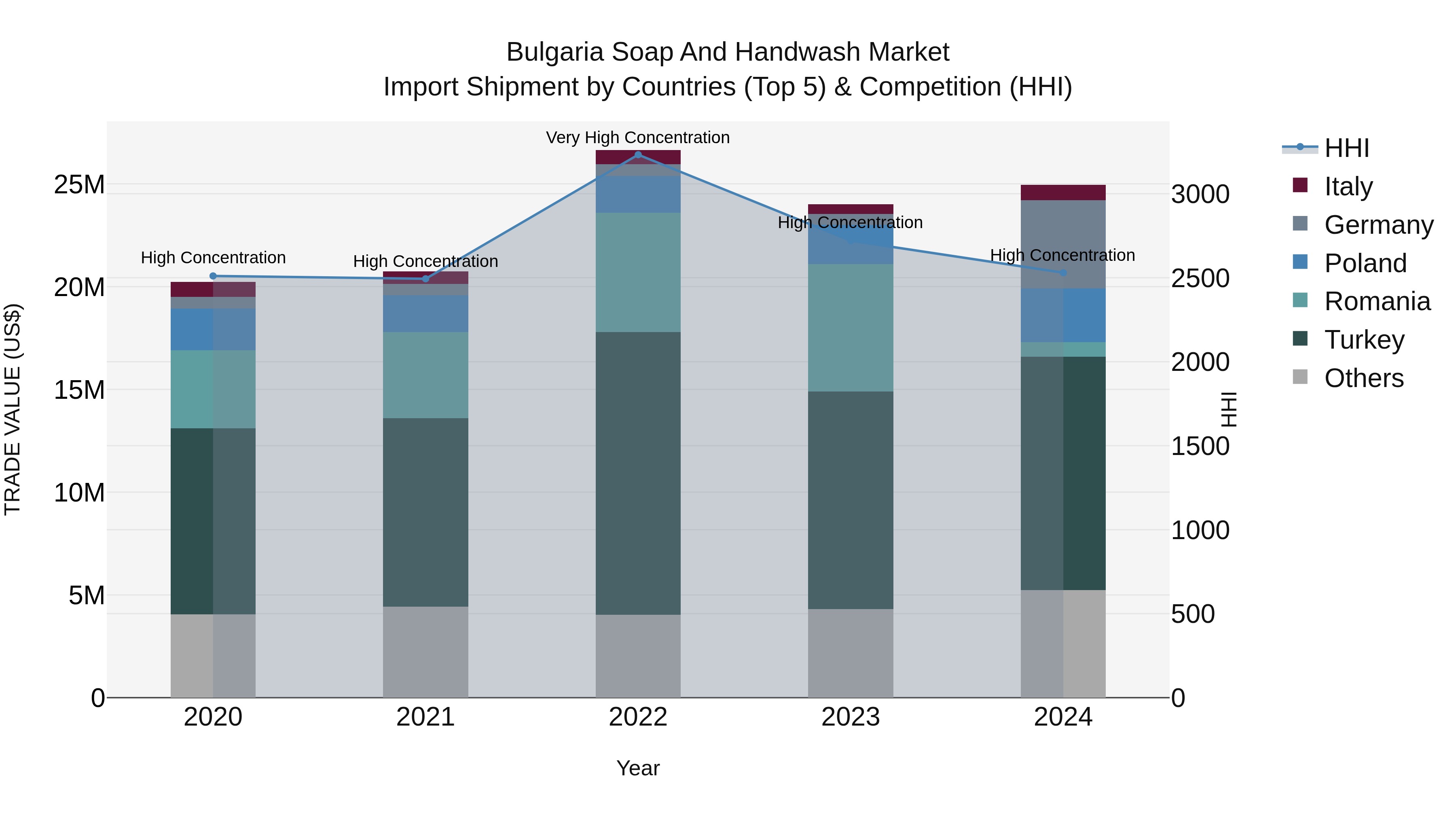 Bulgaria Soap and Handwash Market Top 5 Importing Countries and Market Competition (HHI) Analysis