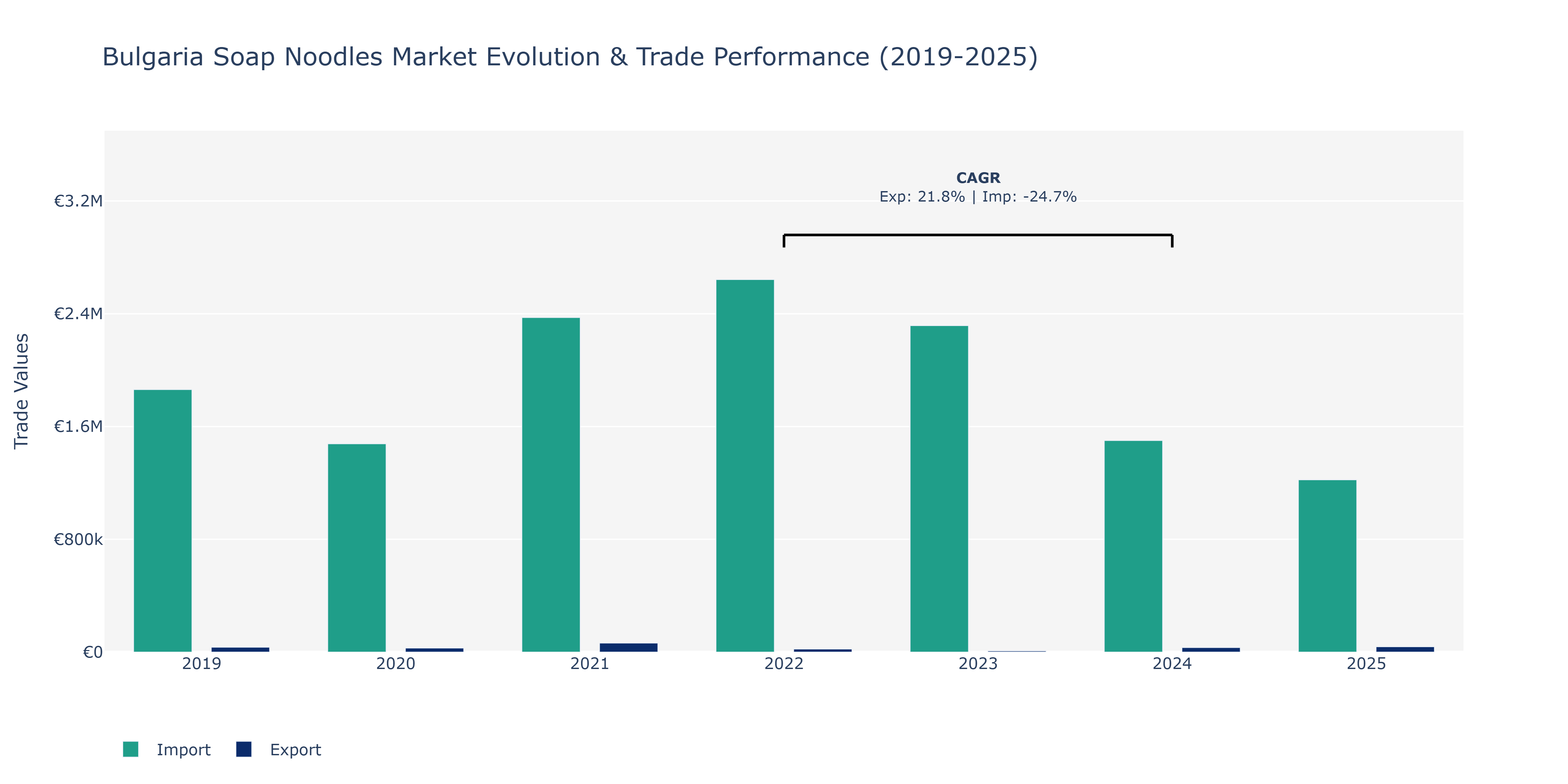 Bulgaria Soap Noodles Market: Production & Trade Performance (2019-2025)