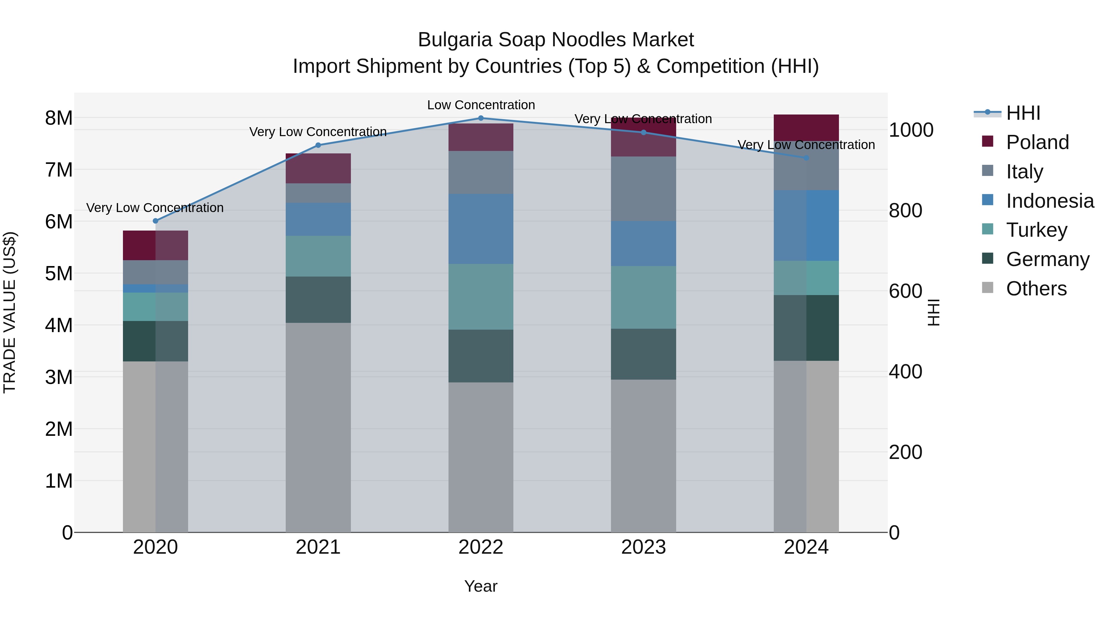 Bulgaria Soap Noodles Market Top 5 Importing Countries and Market Competition (HHI) Analysis