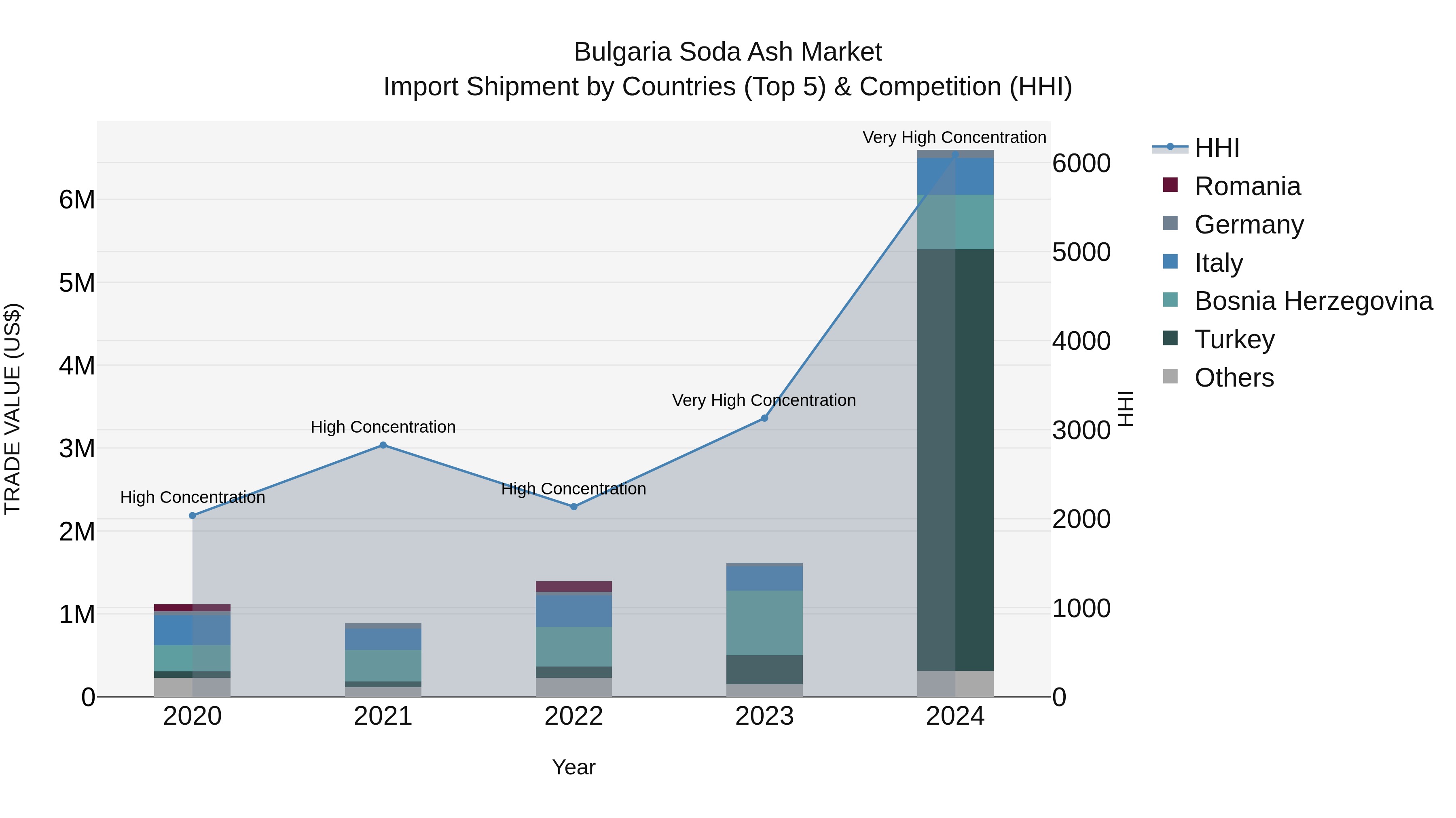 Bulgaria Soda Ash Market Top 5 Importing Countries and Market Competition (HHI) Analysis