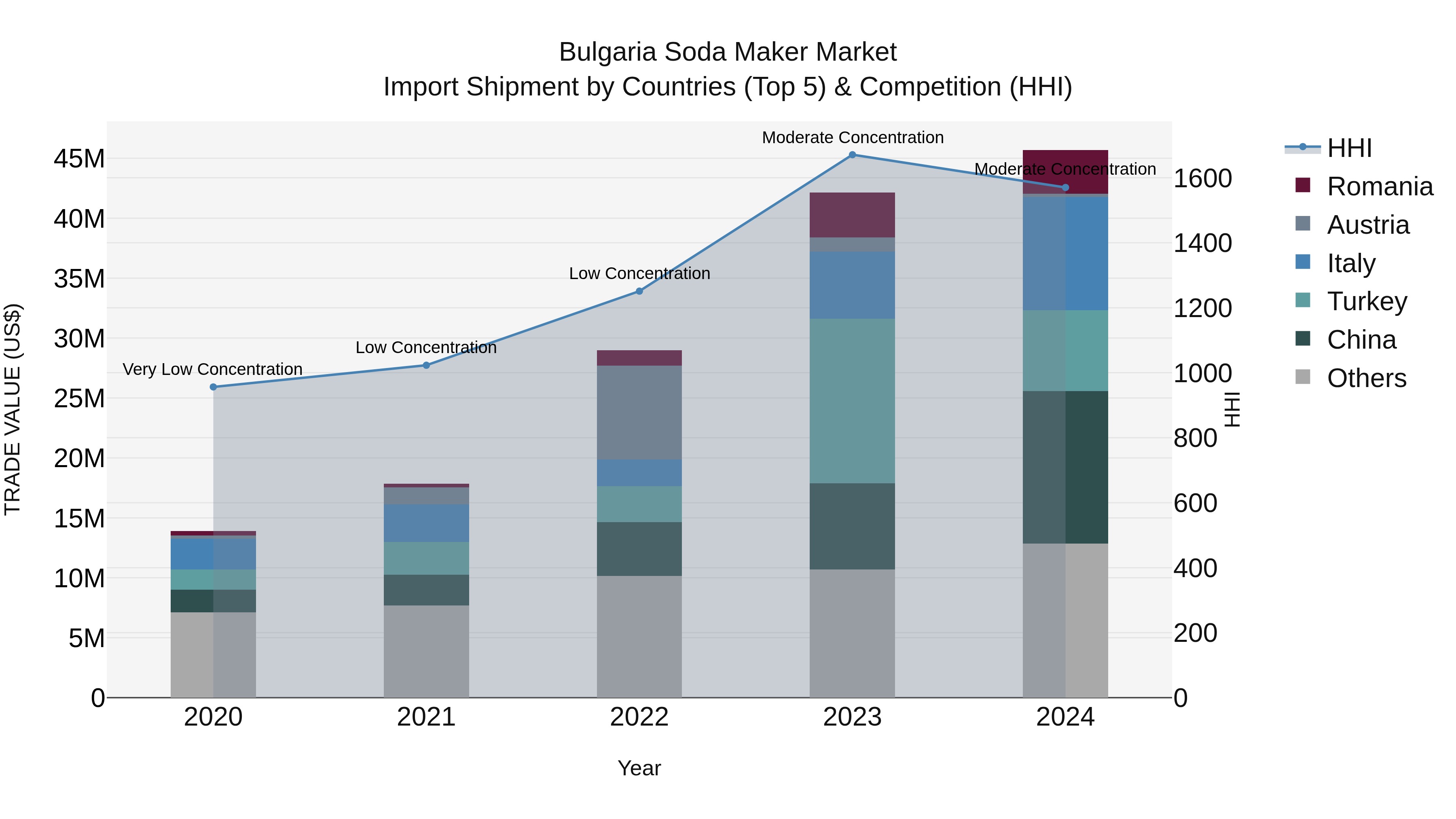 Bulgaria Soda Maker Market Top 5 Importing Countries and Market Competition (HHI) Analysis