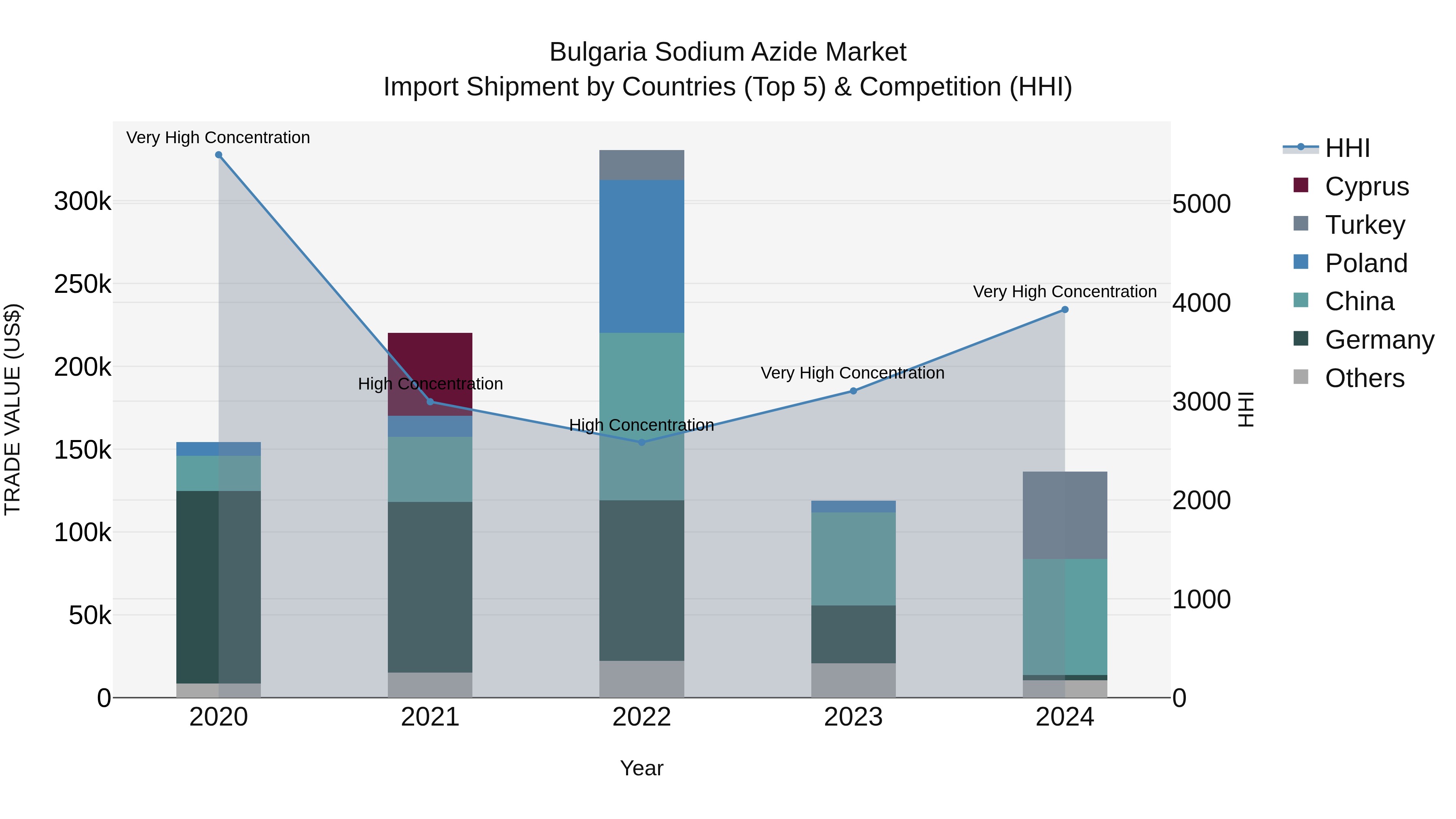 Bulgaria Sodium Azide Market Top 5 Importing Countries and Market Competition (HHI) Analysis
