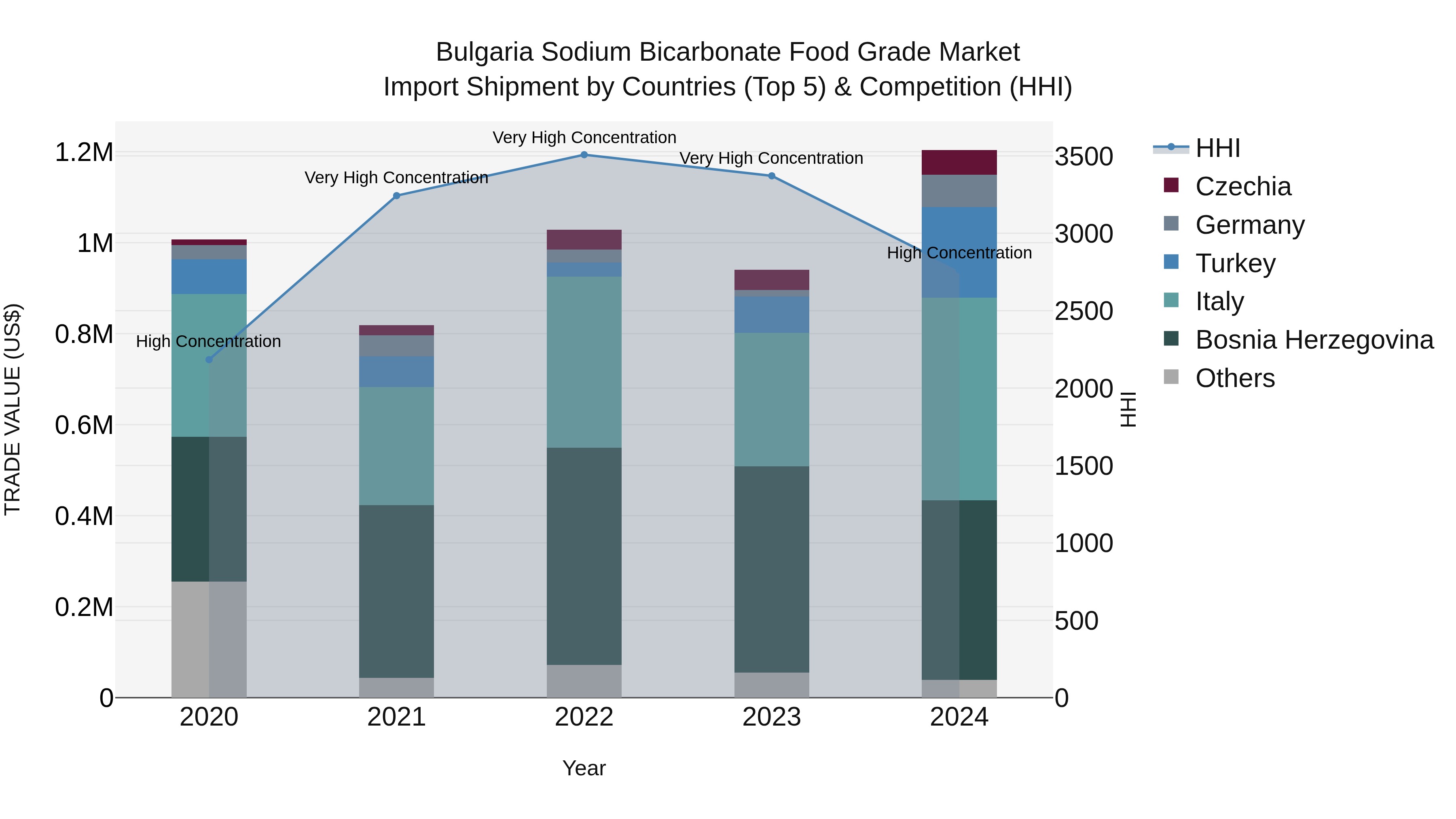 Bulgaria Sodium Bicarbonate Food Grade Market Top 5 Importing Countries and Market Competition (HHI) Analysis